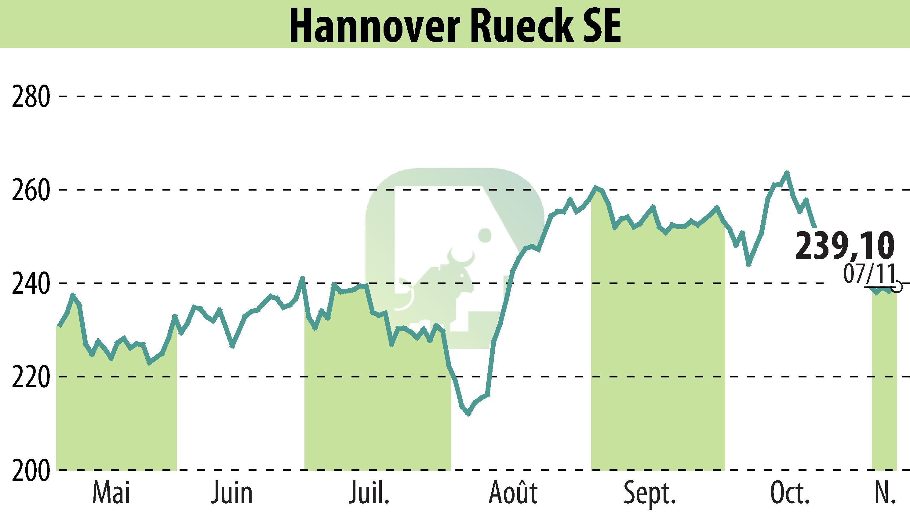 Stock price chart of Hannover Rück SE (EBR:HNR1) showing fluctuations.