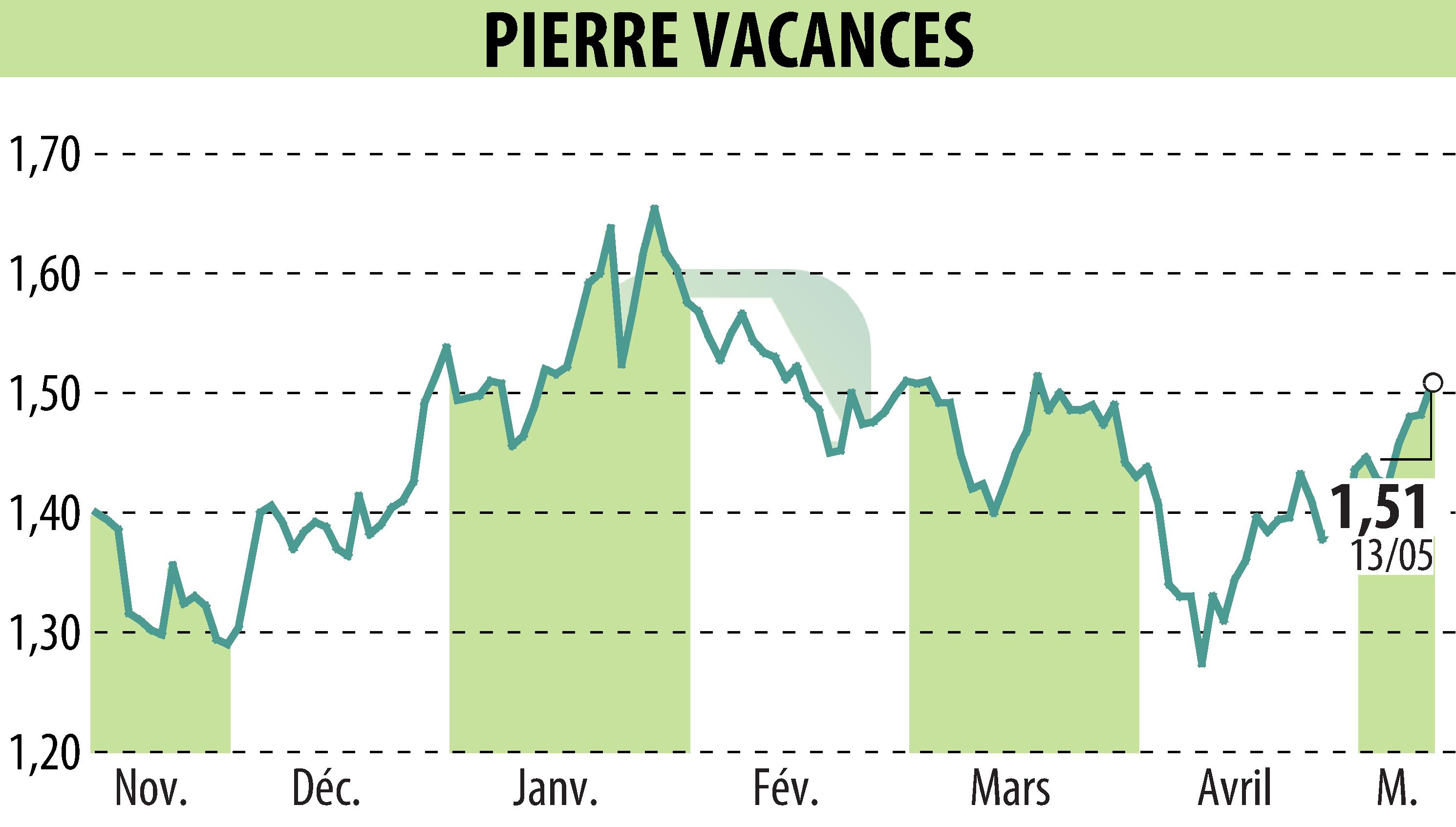 Stock price chart of GROUPE PIERRE ET VACANCES (EPA:VAC) showing fluctuations.