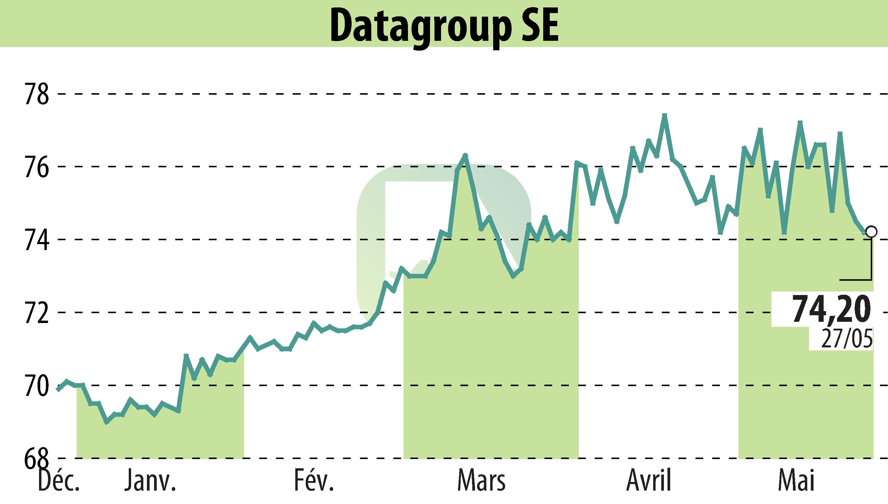 Graphique de l'évolution du cours de l'action DATAGROUP SE (EBR:D6H).