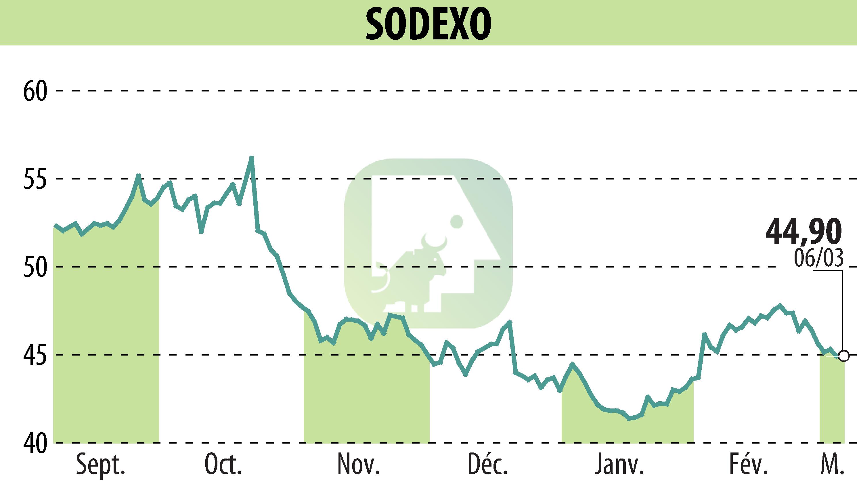 Graphique de l'évolution du cours de l'action SODEXO (EPA:SW).