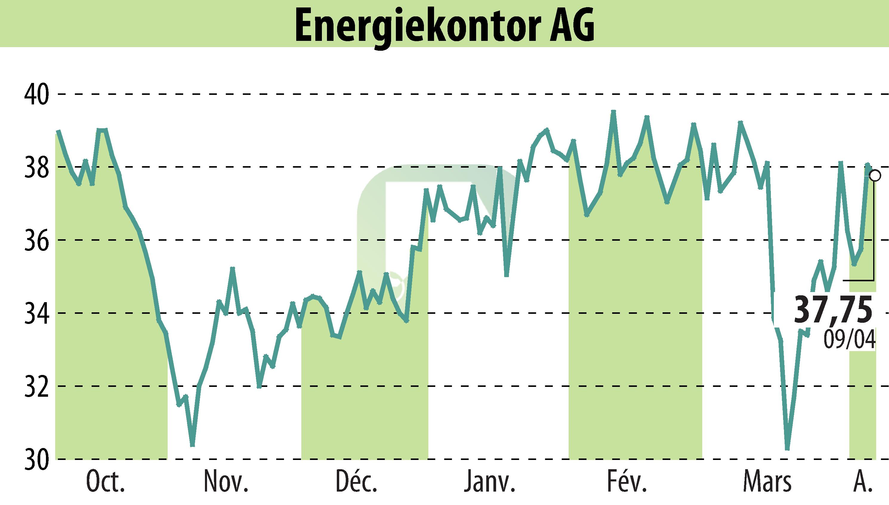 Stock price chart of Energiekontor AG (EBR:EKT) showing fluctuations.