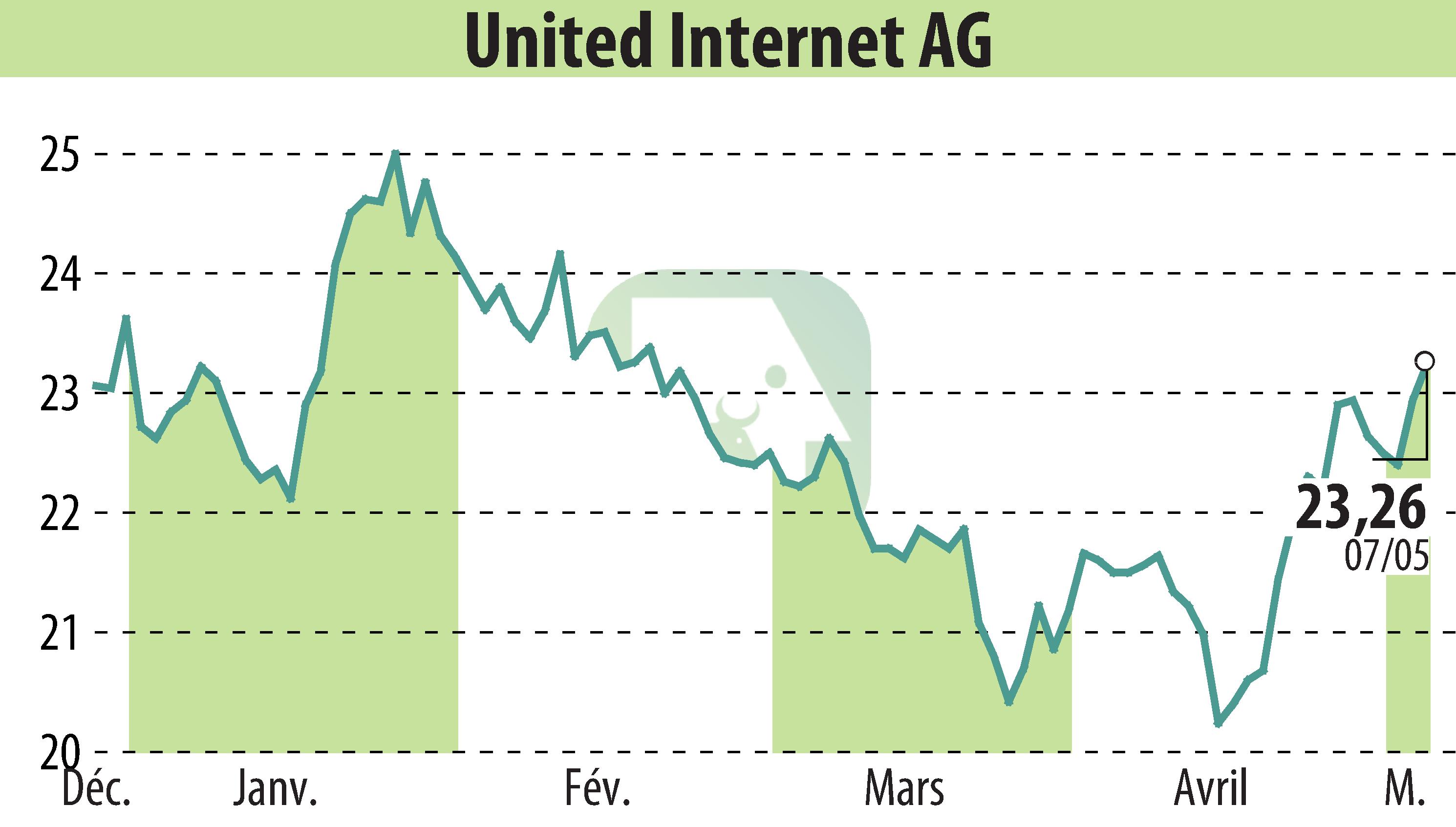 Stock price chart of United Internet AG (EBR:UTDI) showing fluctuations.