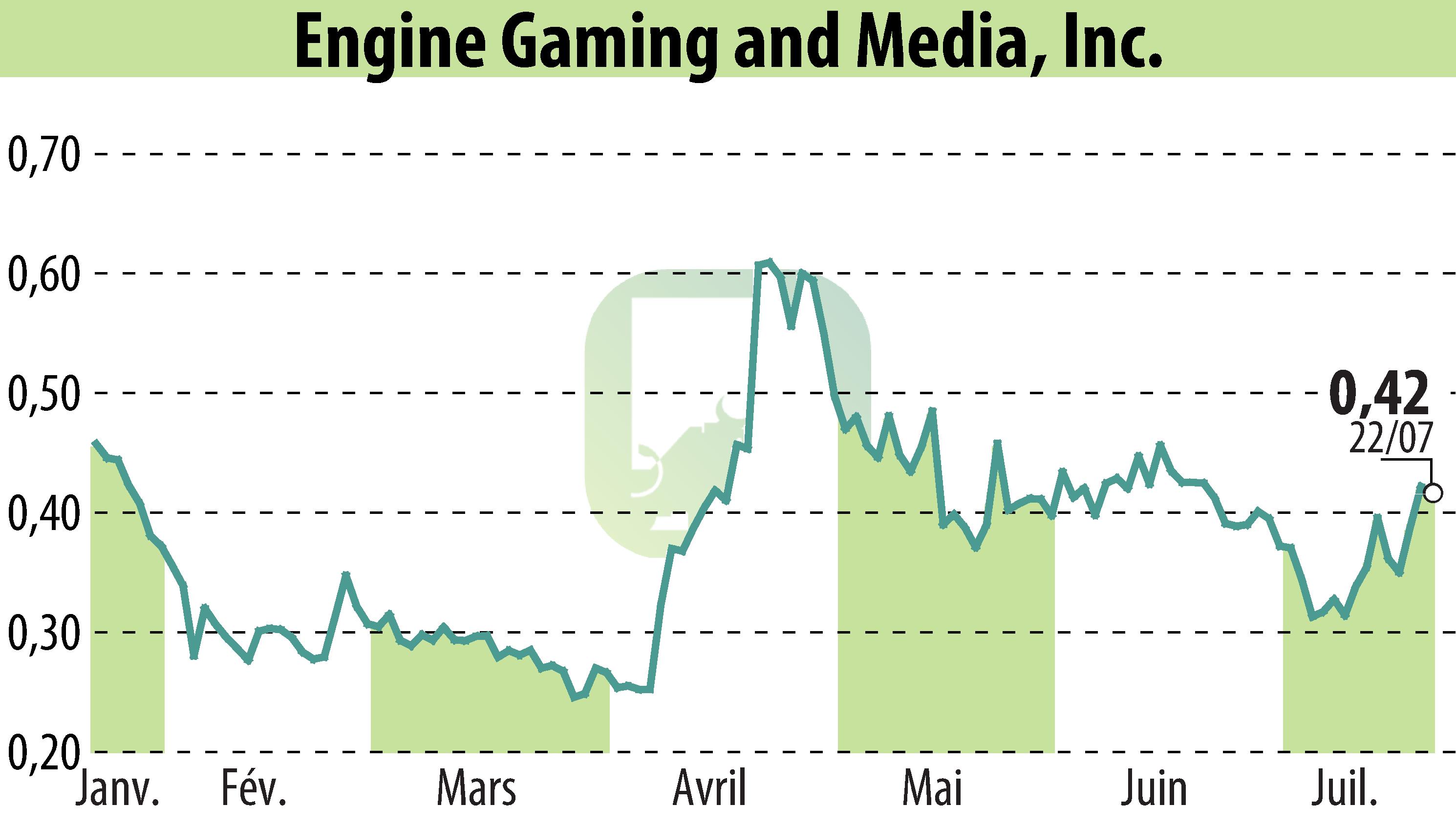 Graphique de l'évolution du cours de l'action GameSquare Holdings, Inc. (EBR:GAME).