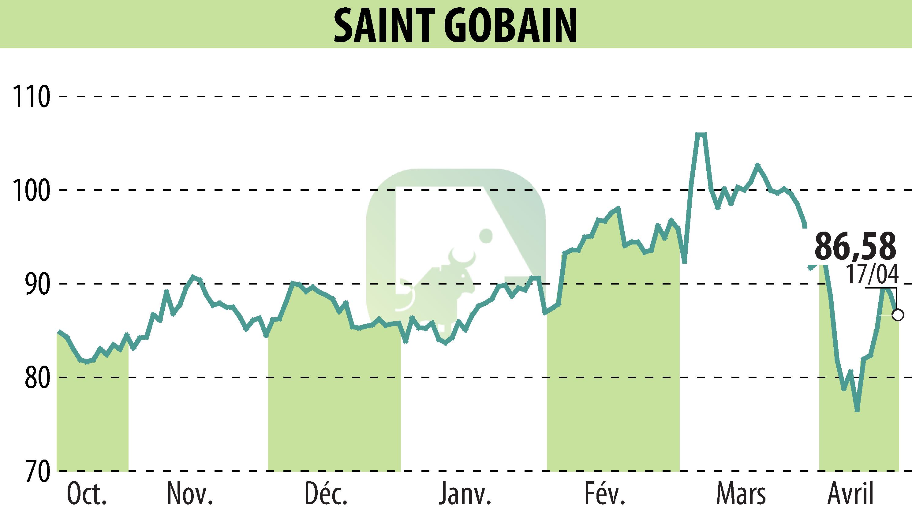 Graphique de l'évolution du cours de l'action SAINT-GOBAIN (EPA:SGO).