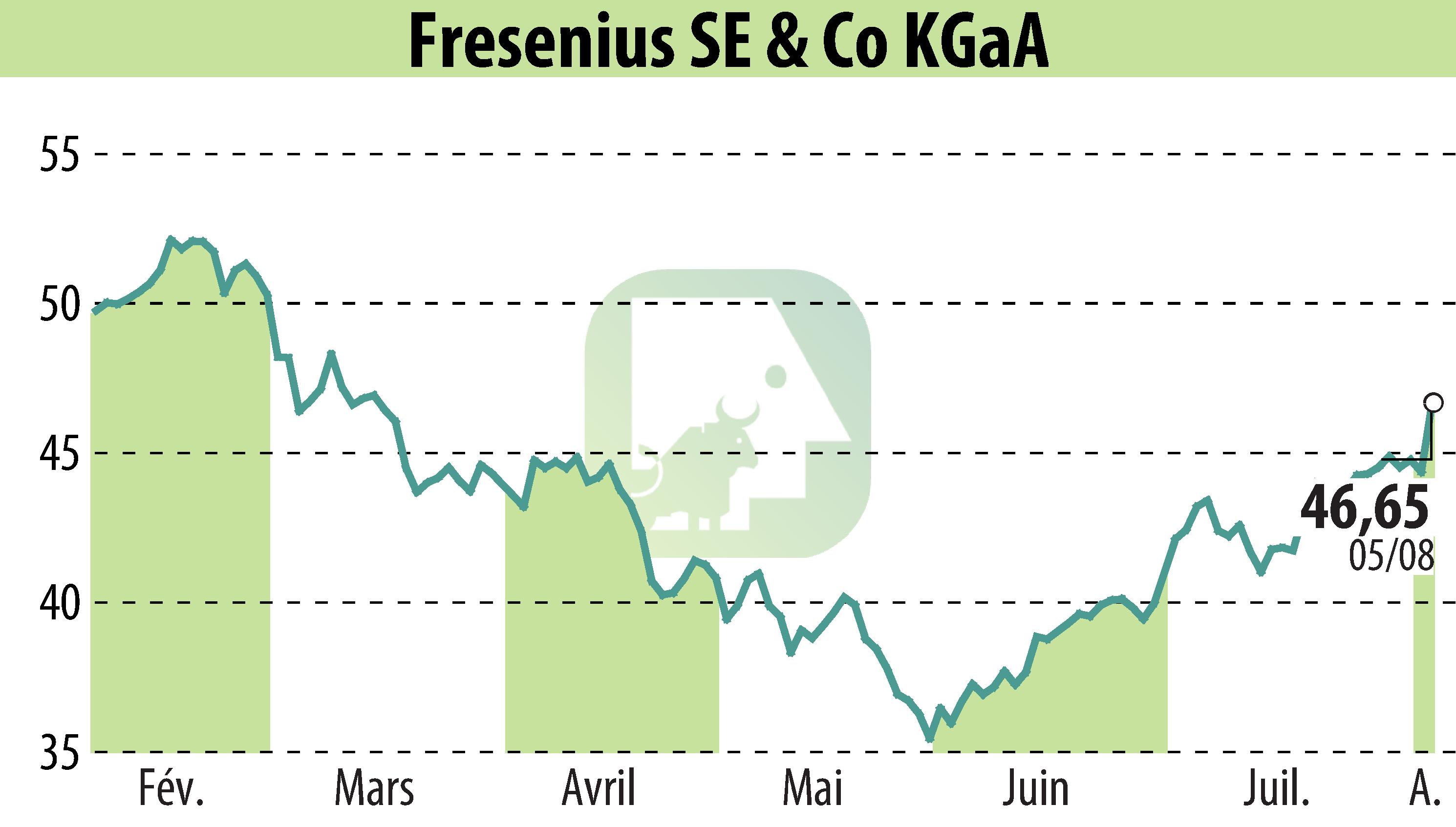Stock price chart of Fresenius SE & Co. KGaA (EBR:FRE) showing fluctuations.