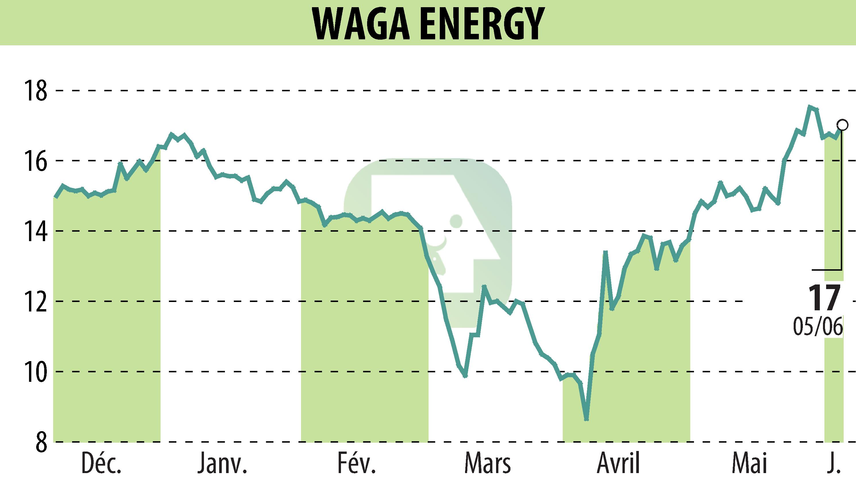 Stock price chart of Waga Energy (EPA:WAGA) showing fluctuations.