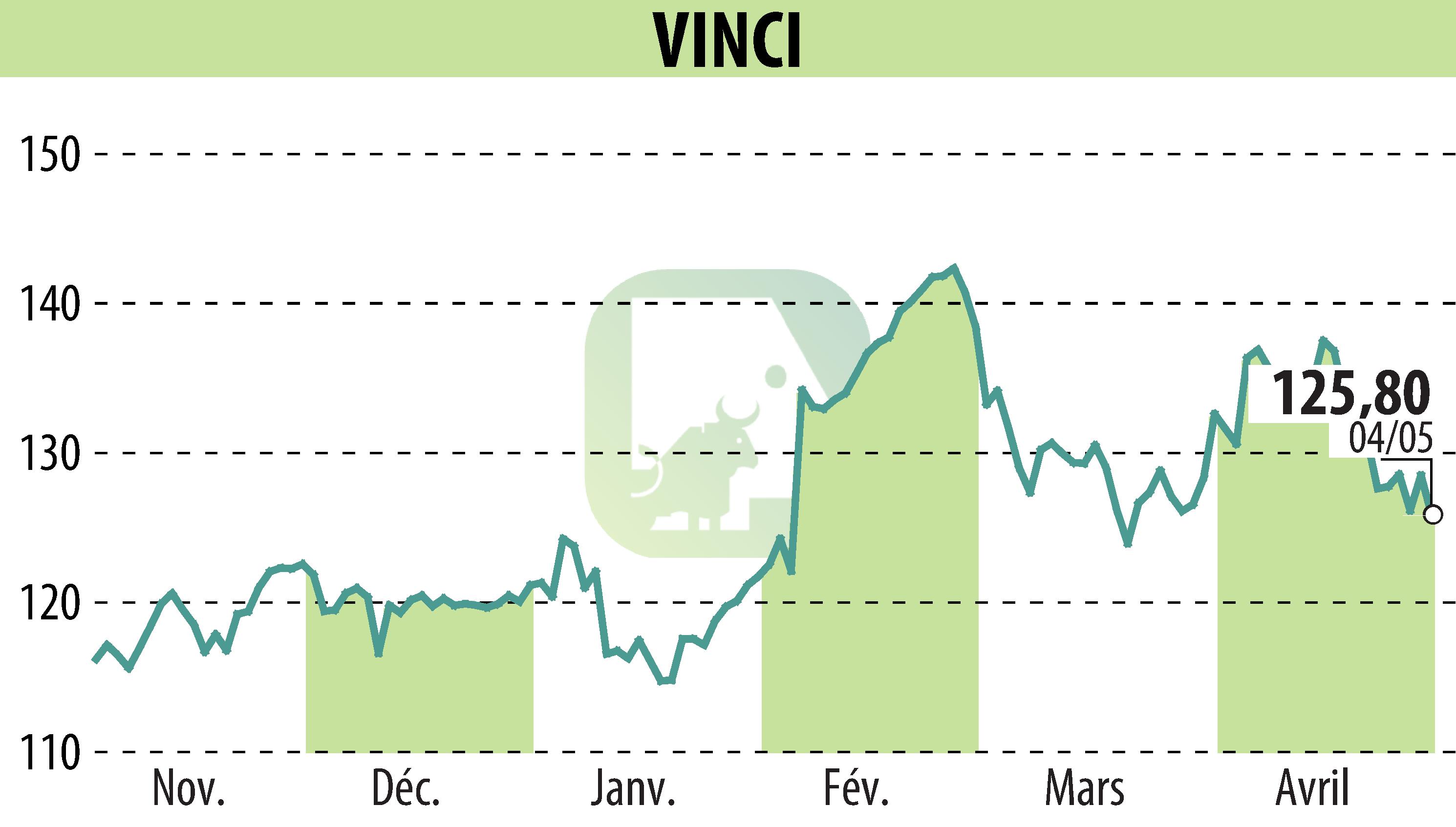 Graphique de l'évolution du cours de l'action VINCI (EPA:DG).