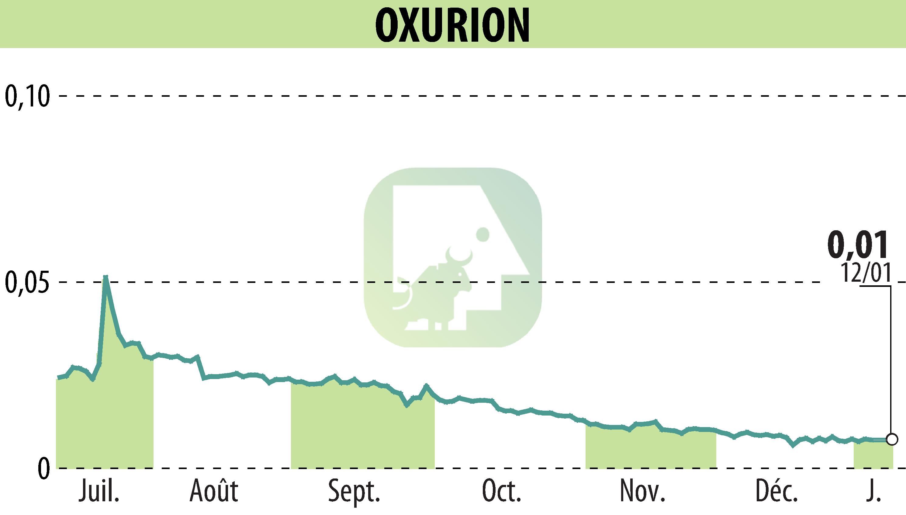Stock price chart of OXURION (EBR:OXUR) showing fluctuations.