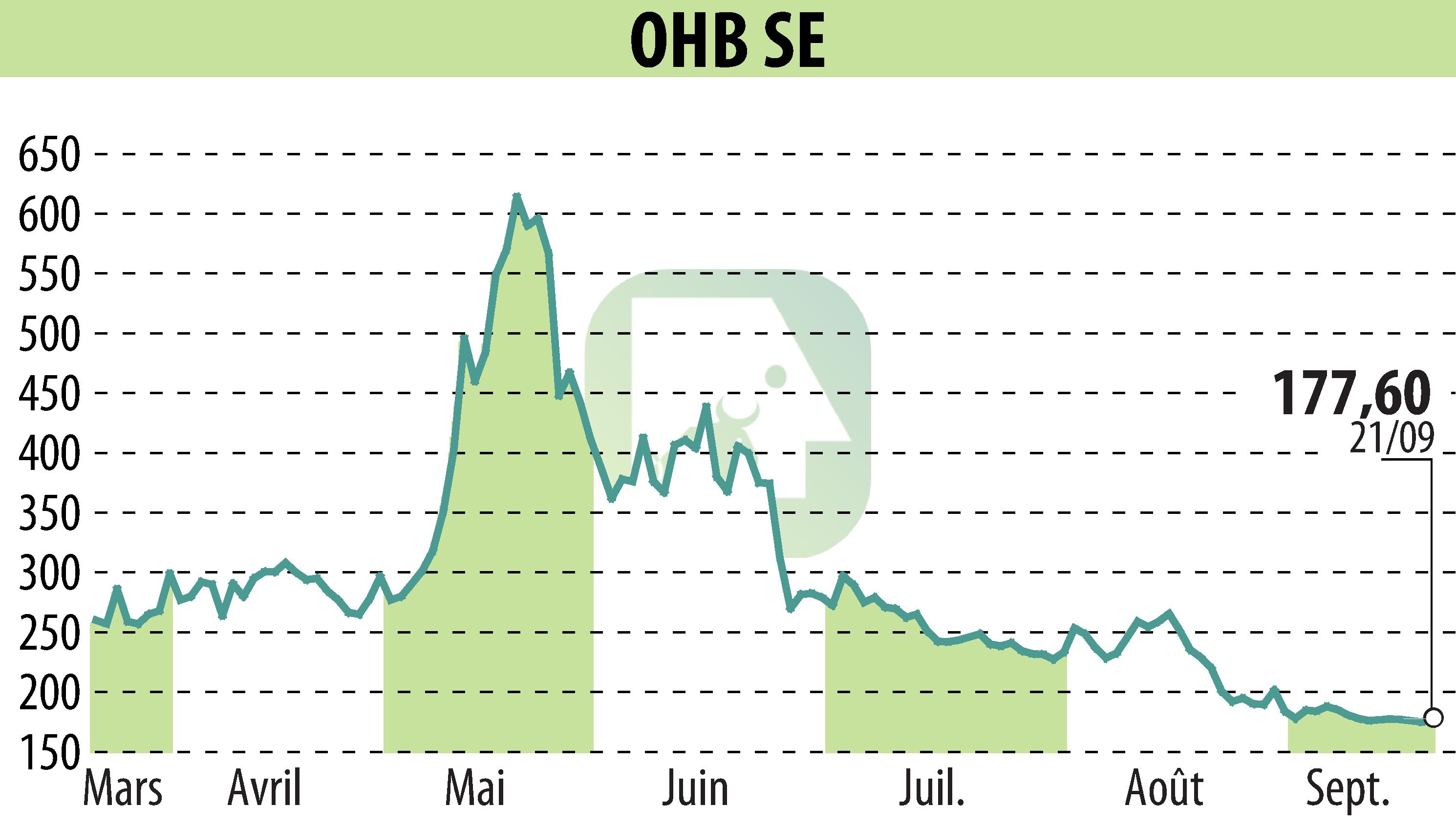 Graphique de l'évolution du cours de l'action OHB AG (EBR:OHB).