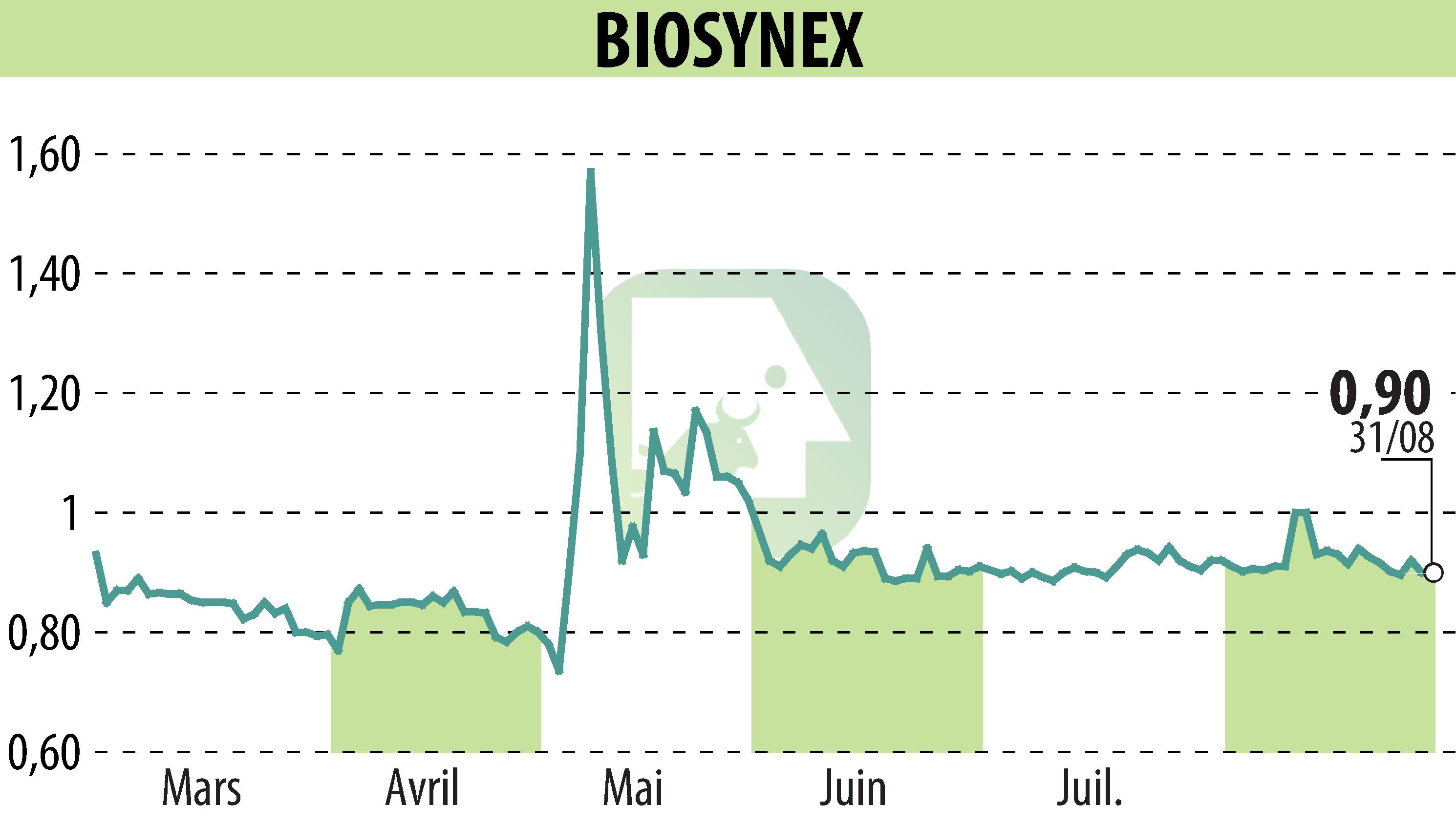 Graphique de l'évolution du cours de l'action BIOSYNEX (EPA:ALBIO).