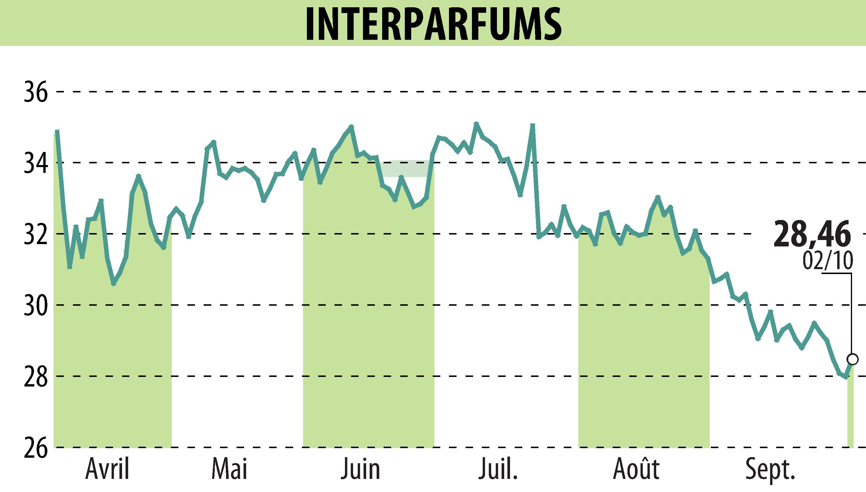 Stock price chart of INTER PARFUMS (EPA:ITP) showing fluctuations.