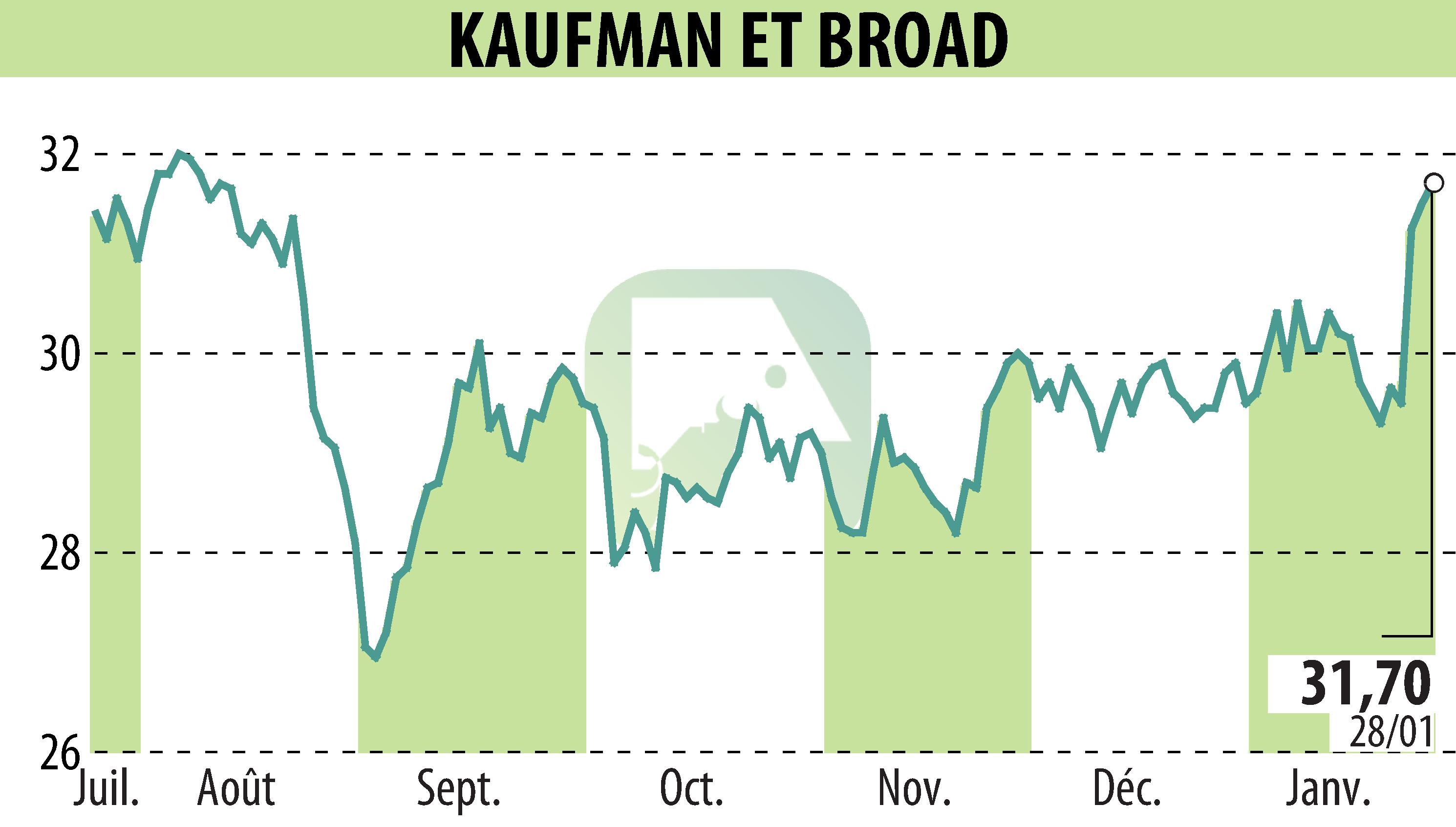 Stock price chart of KAUFMAN & BROAD (EPA:KOF) showing fluctuations.