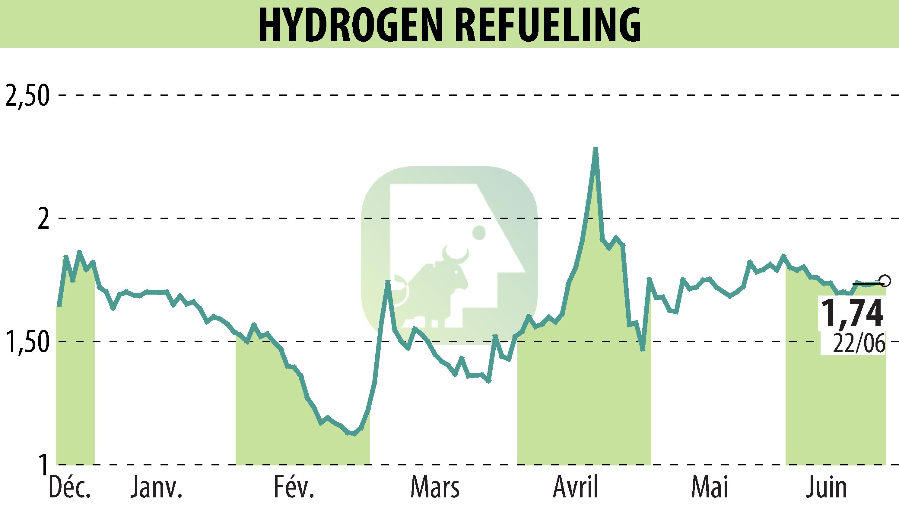 Graphique de l'évolution du cours de l'action HYDROGEN REFUELING (EPA:ALHRS).