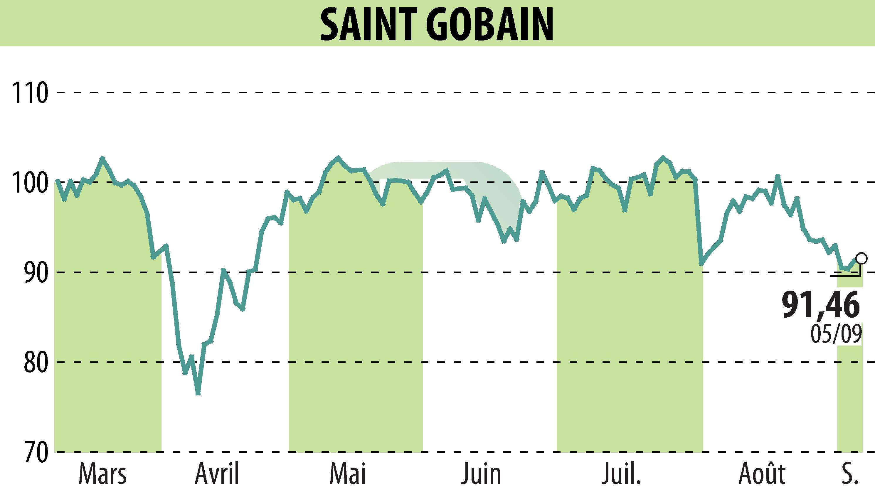 Stock price chart of SAINT-GOBAIN (EPA:SGO) showing fluctuations.