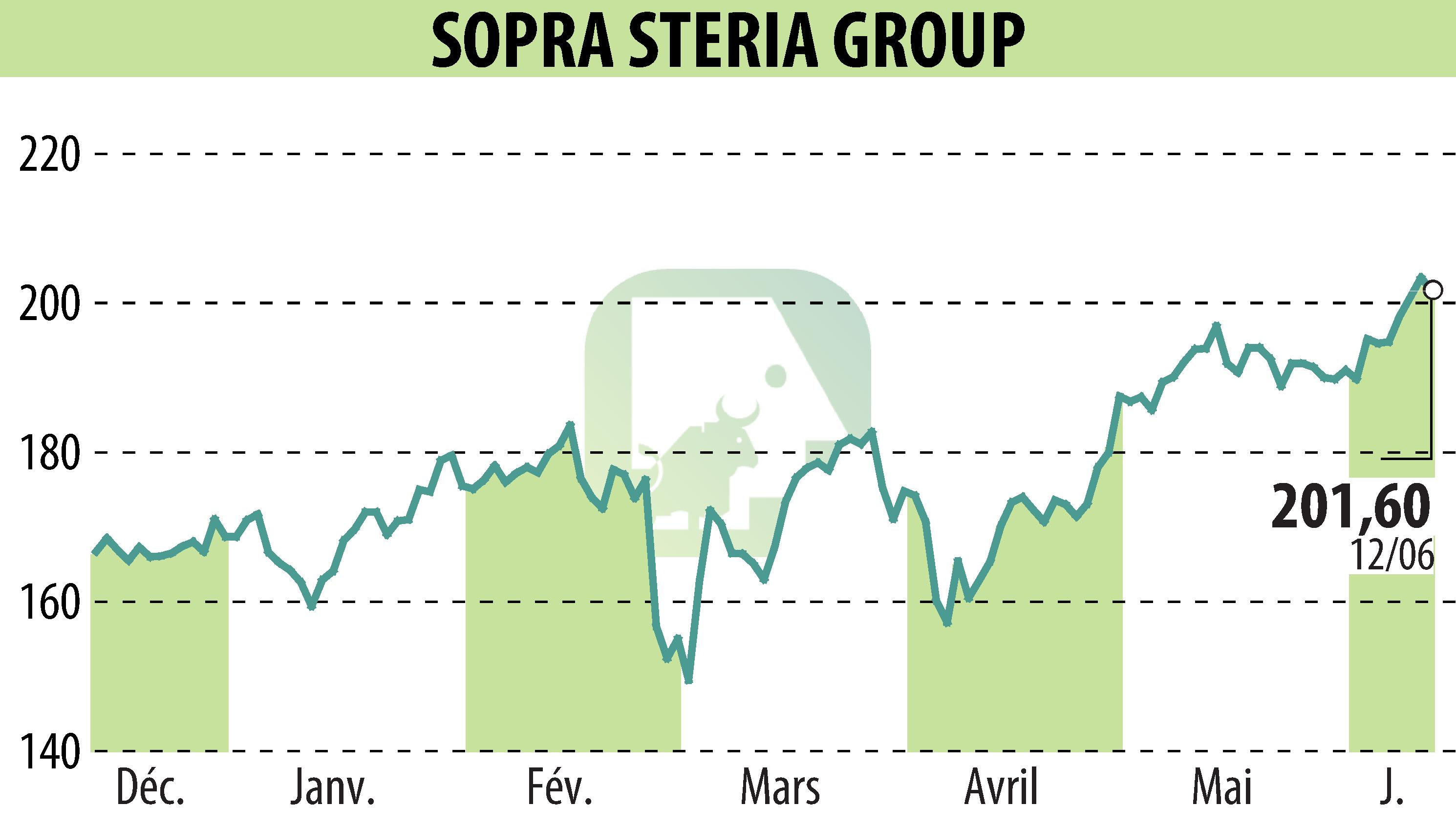 Stock price chart of SOPRA GROUP (EPA:SOP) showing fluctuations.