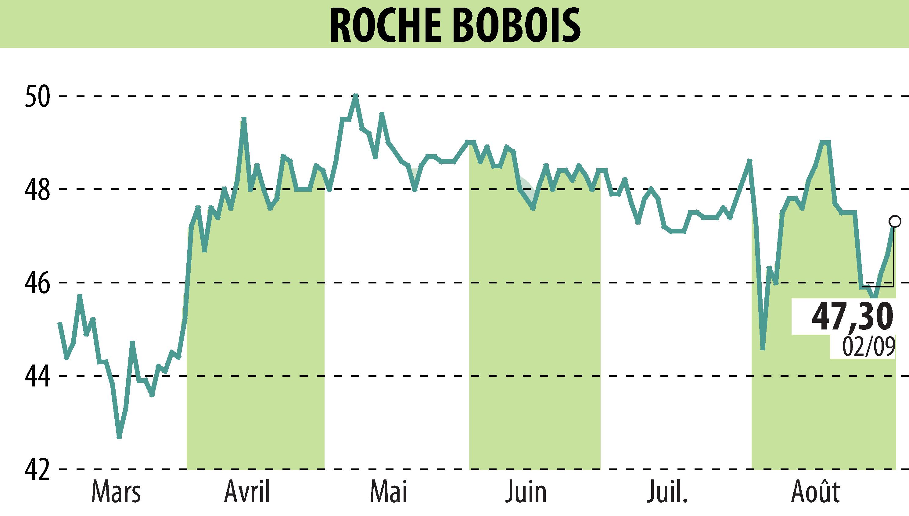 Graphique de l'évolution du cours de l'action ROCHE BOBOIS (EPA:RBO).