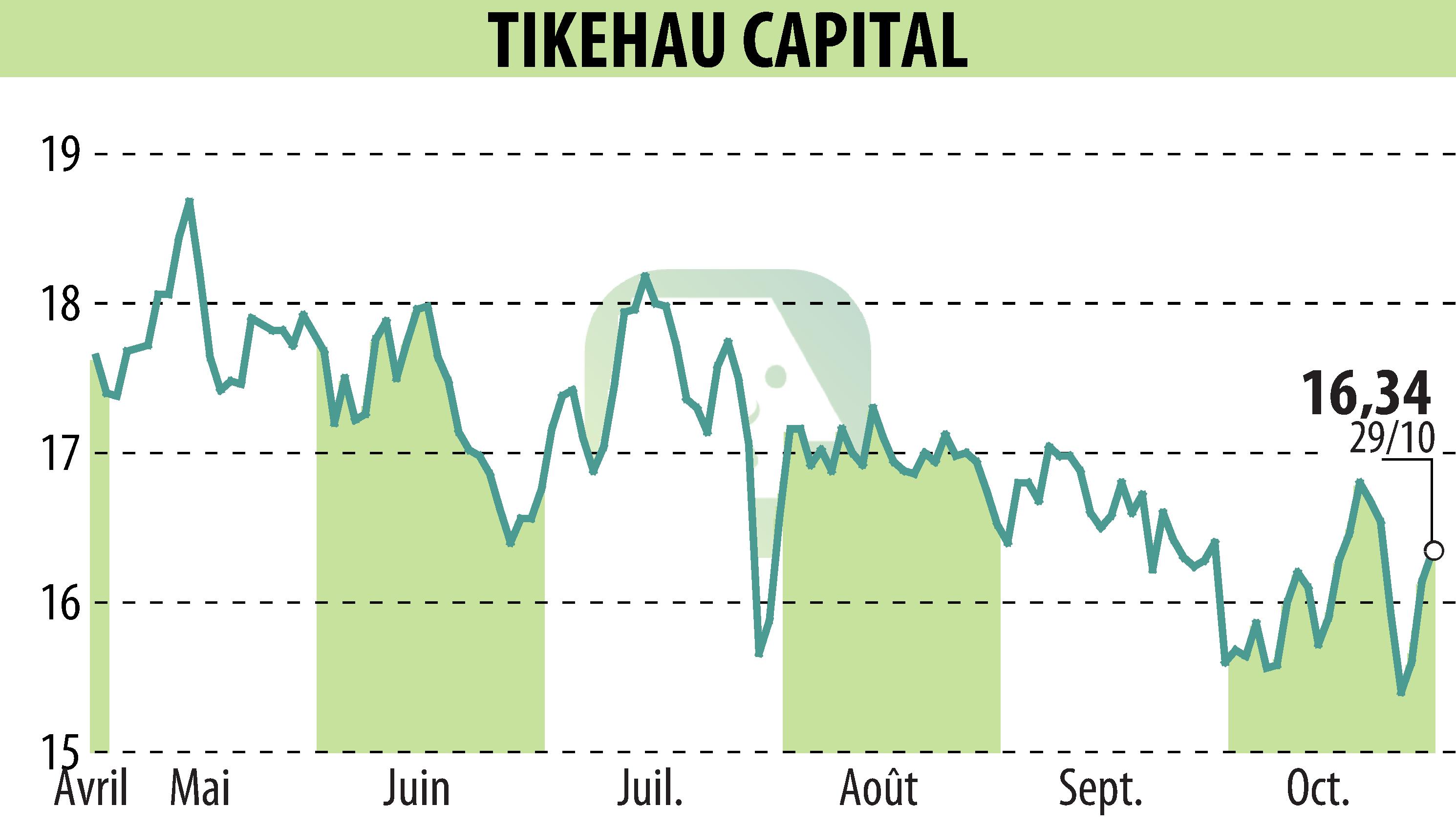 Stock price chart of TIKEHAU CAPITAL (EPA:TKO) showing fluctuations.