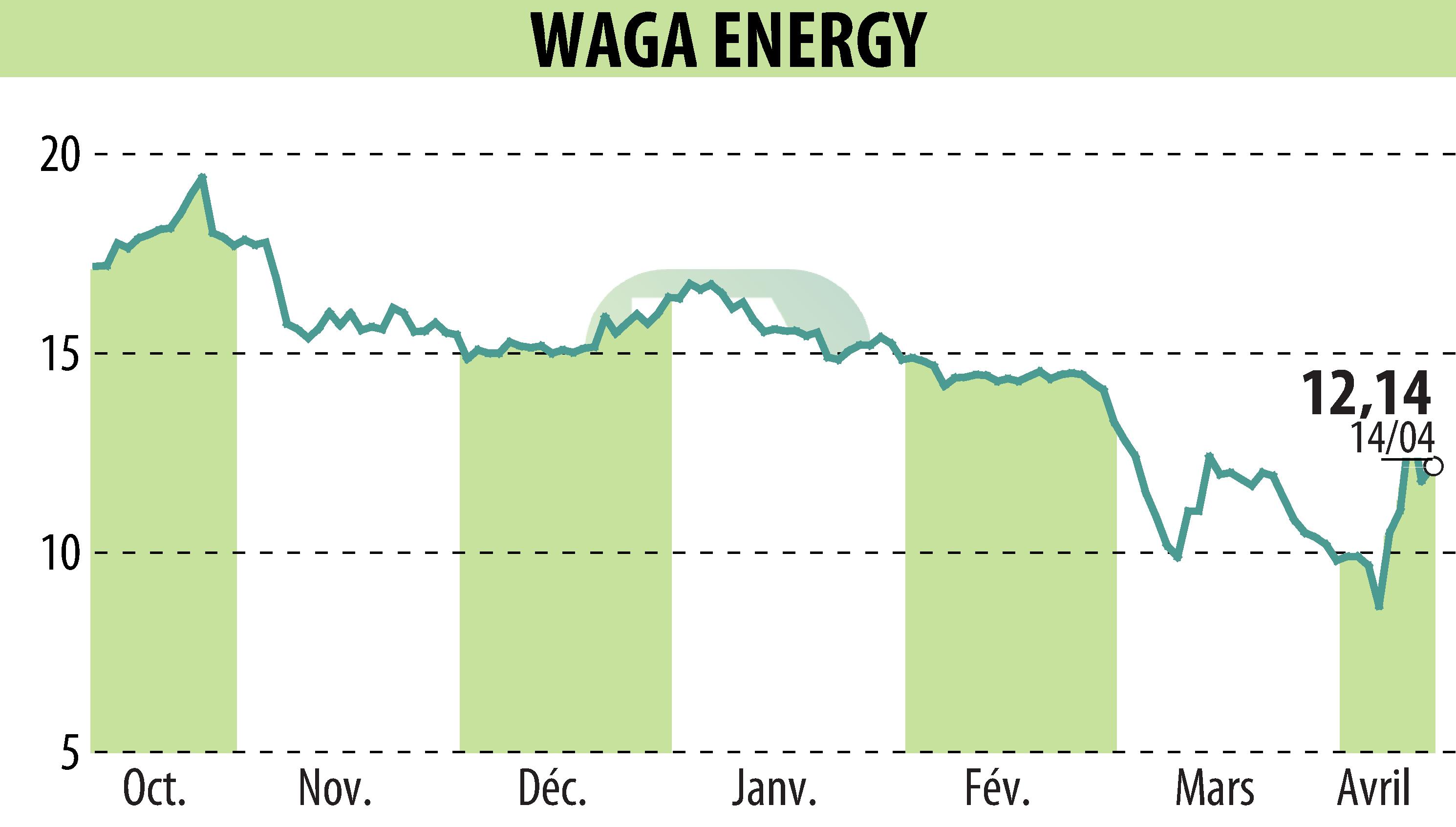 Graphique de l'évolution du cours de l'action Waga Energy (EPA:WAGA).