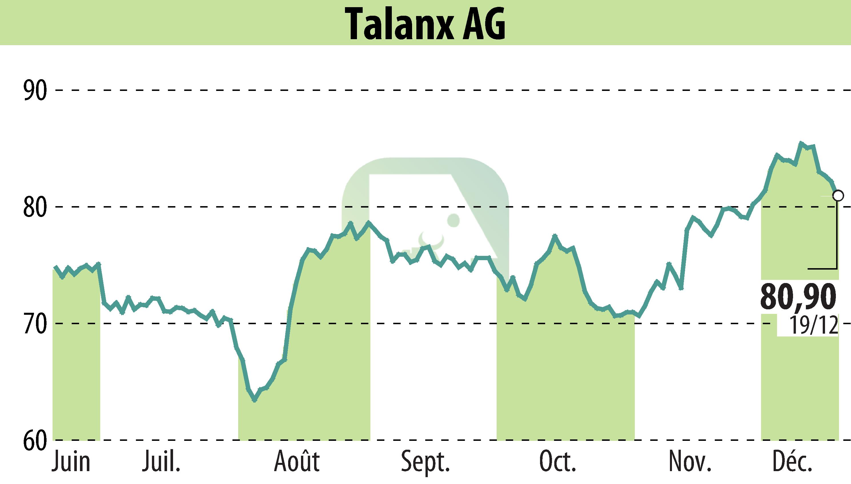 Graphique de l'évolution du cours de l'action Talanx Aktiengesellschaft (EBR:TLX).