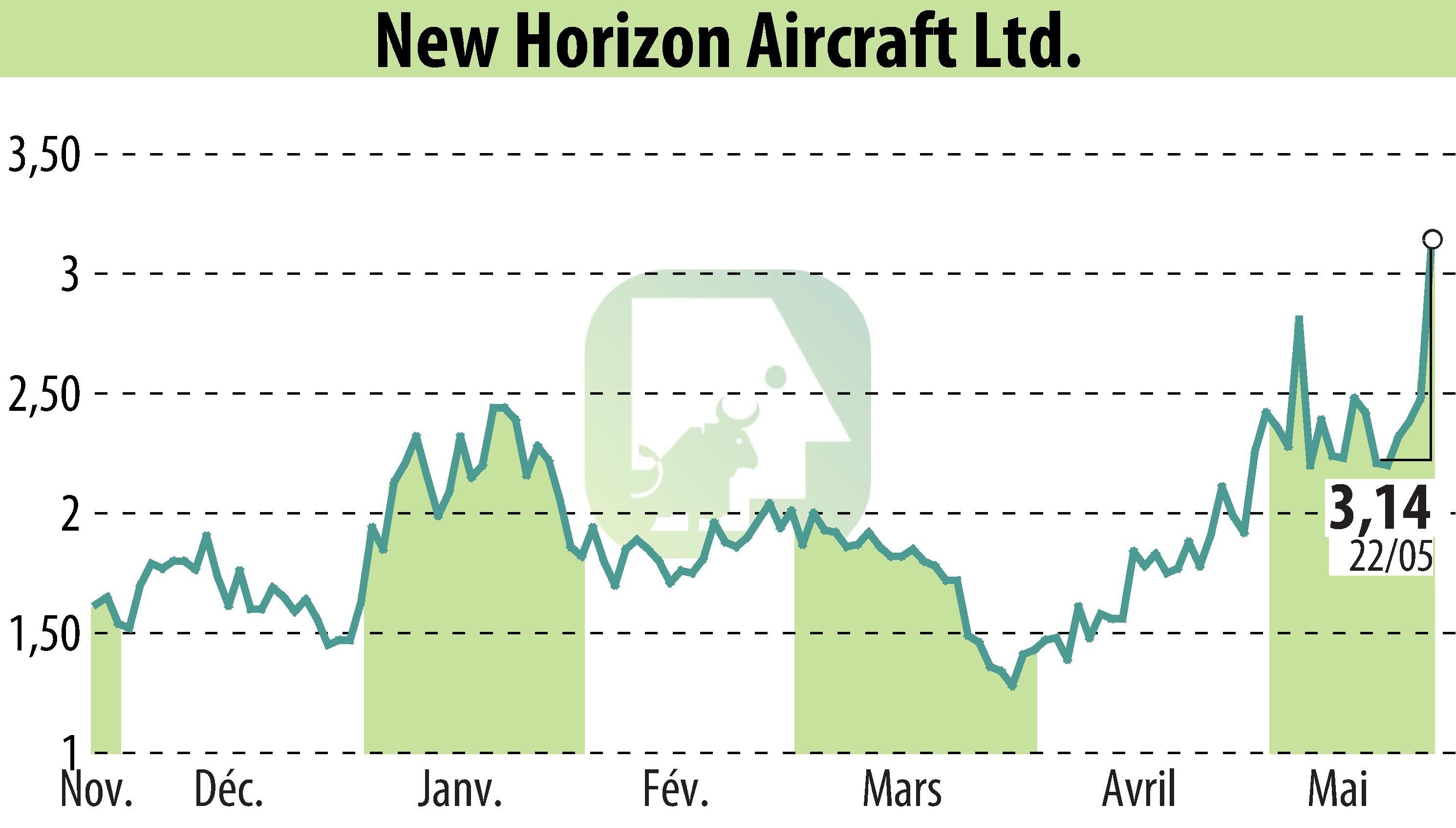 Stock price chart of Horizon Aircraft (EBR:HOVR) showing fluctuations.