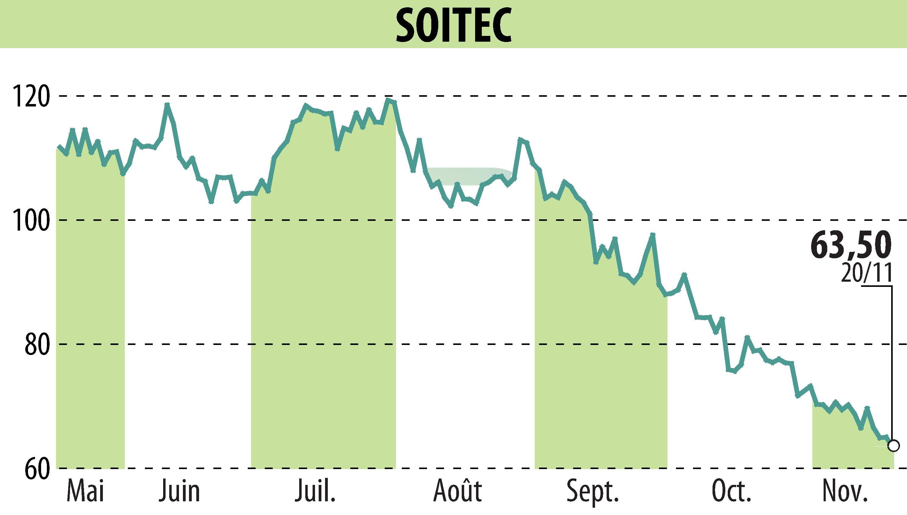 Graphique de l'évolution du cours de l'action SOITEC (EPA:SOI).