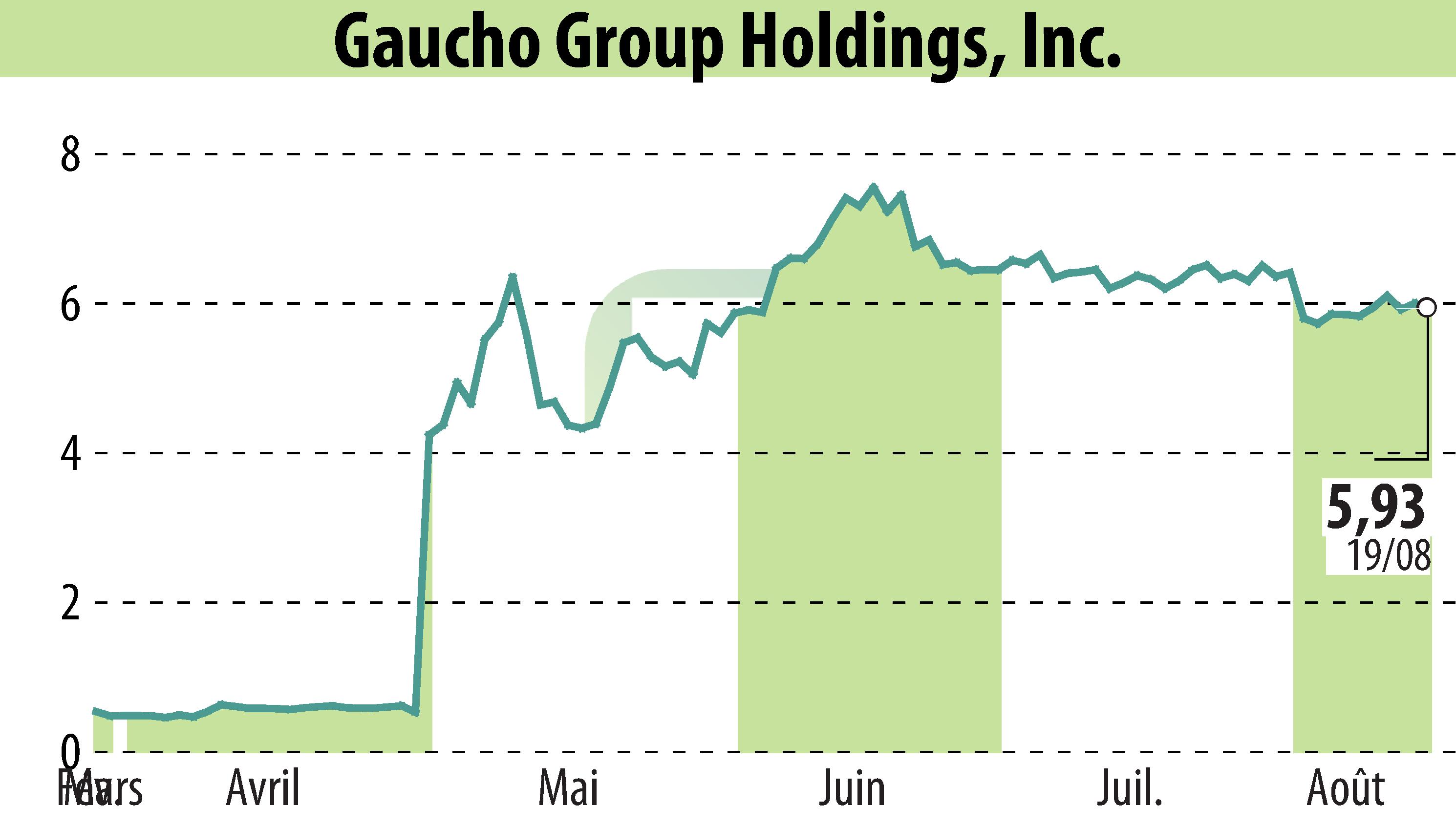 Graphique de l'évolution du cours de l'action Gaucho Group Holdings, Inc. (EBR:VINO).