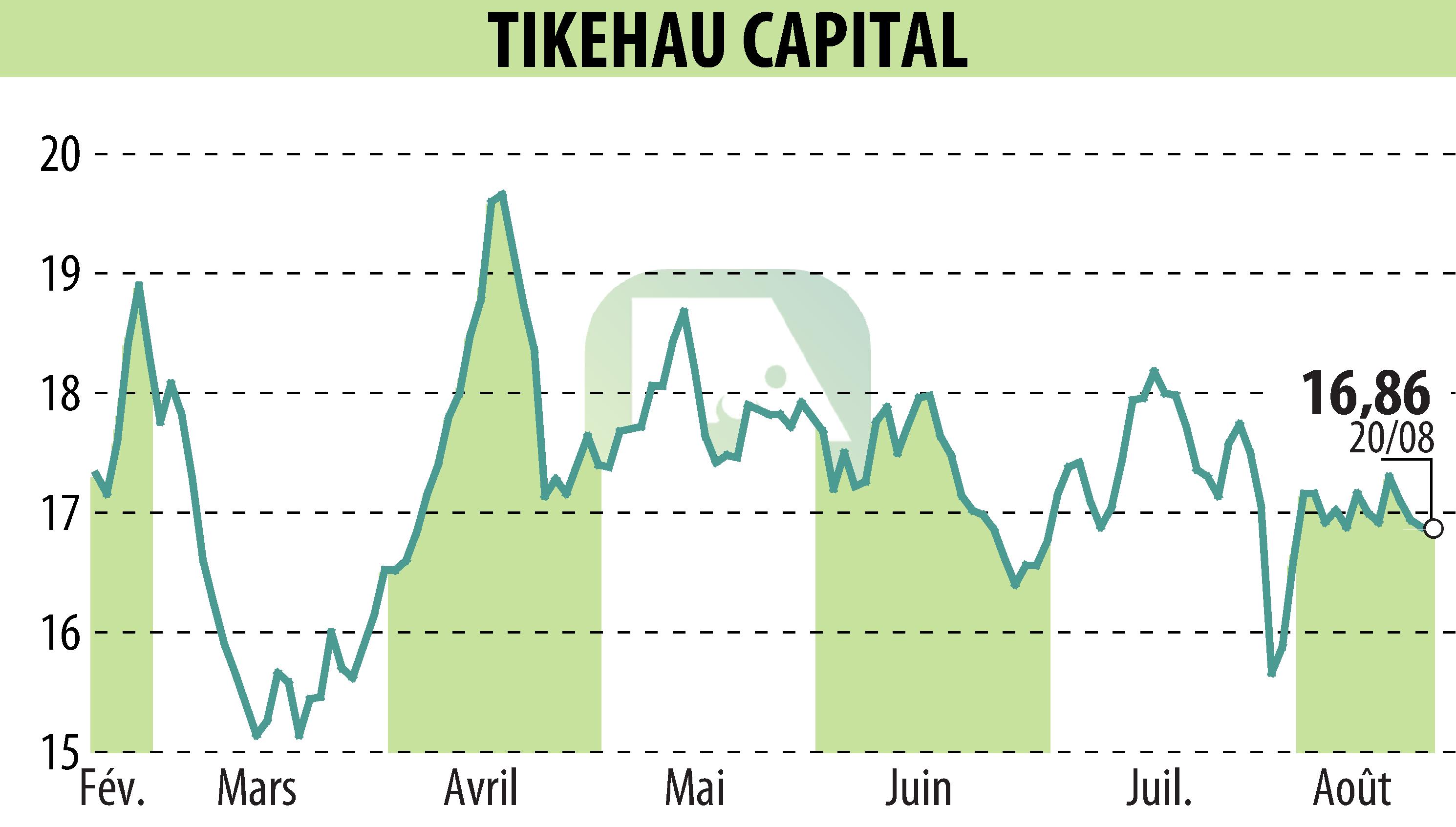 Graphique de l'évolution du cours de l'action TIKEHAU CAPITAL (EPA:TKO).