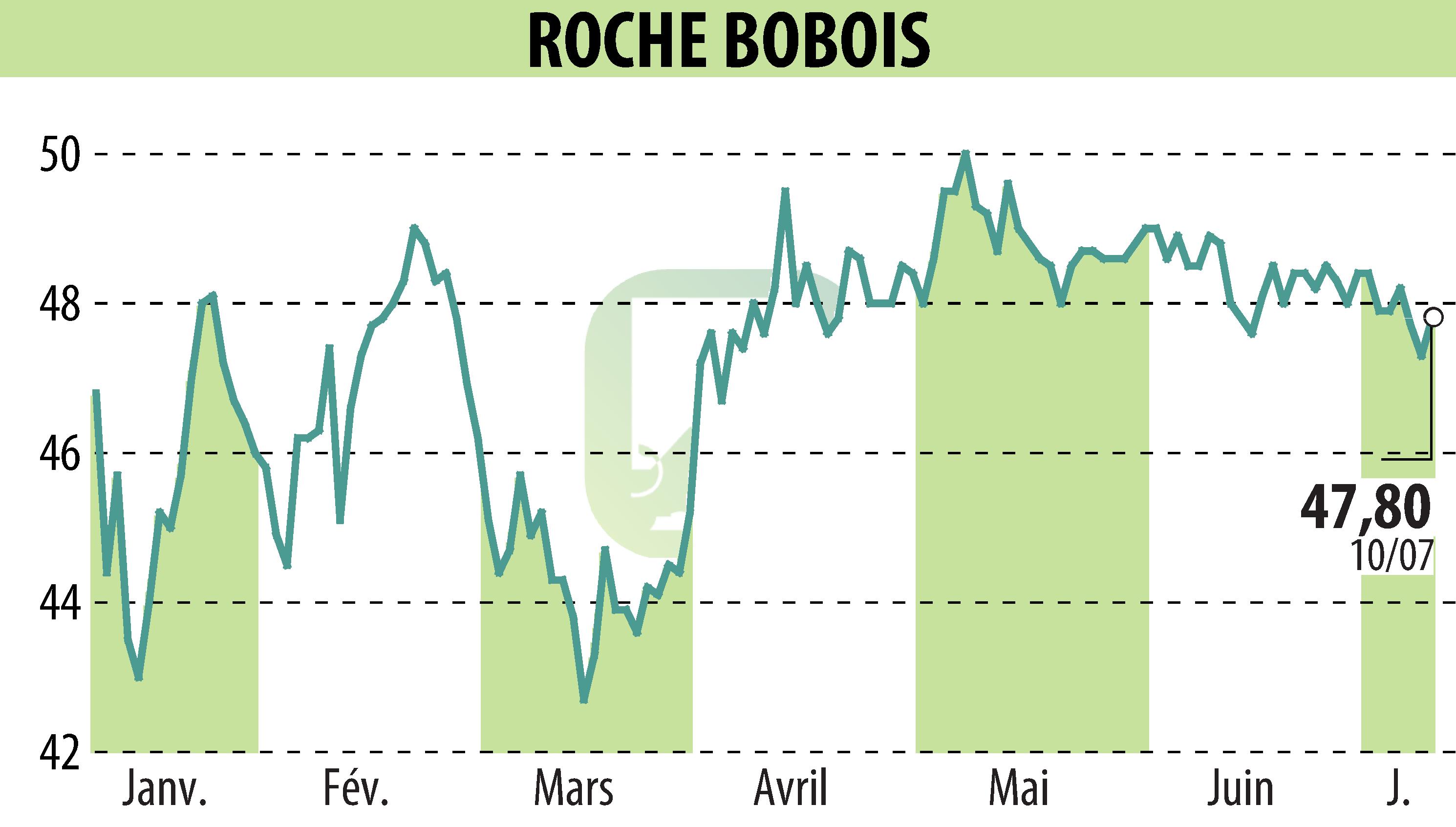 Stock price chart of ROCHE BOBOIS (EPA:RBO) showing fluctuations.