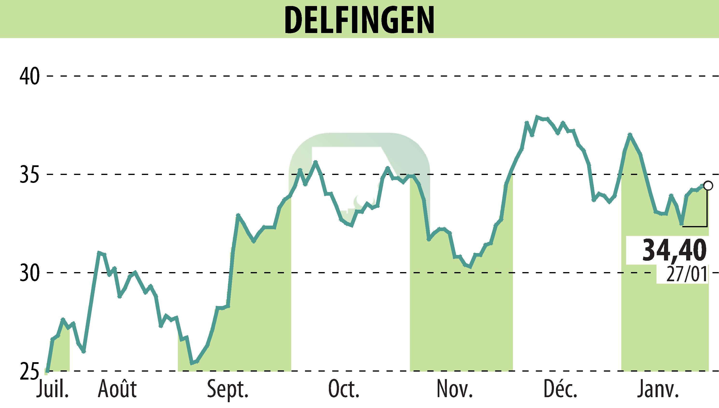 Graphique de l'évolution du cours de l'action DELFINGEN INDUSTRY (EPA:ALDEL).