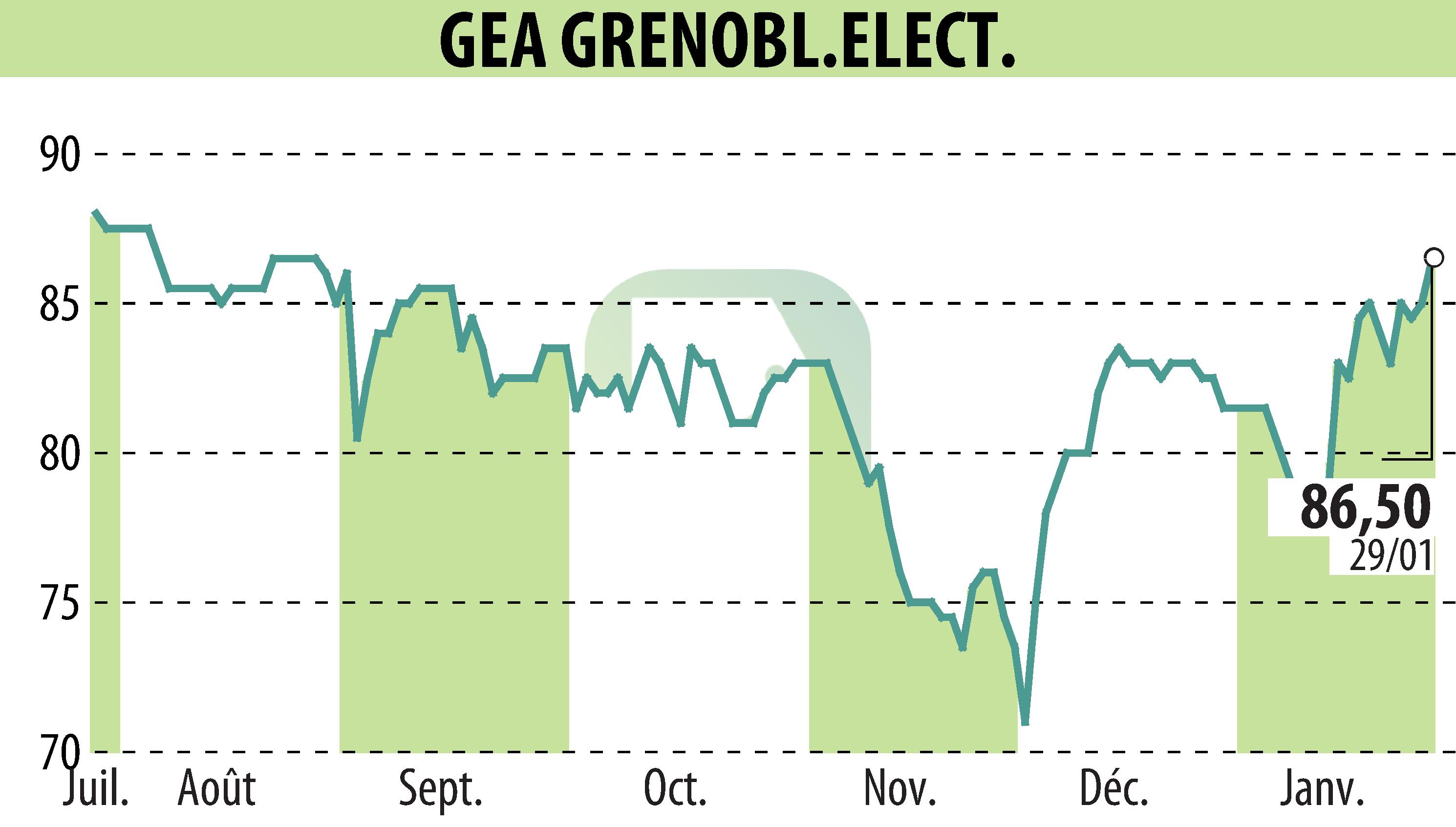 Graphique de l'évolution du cours de l'action GEA (EPA:GEA).