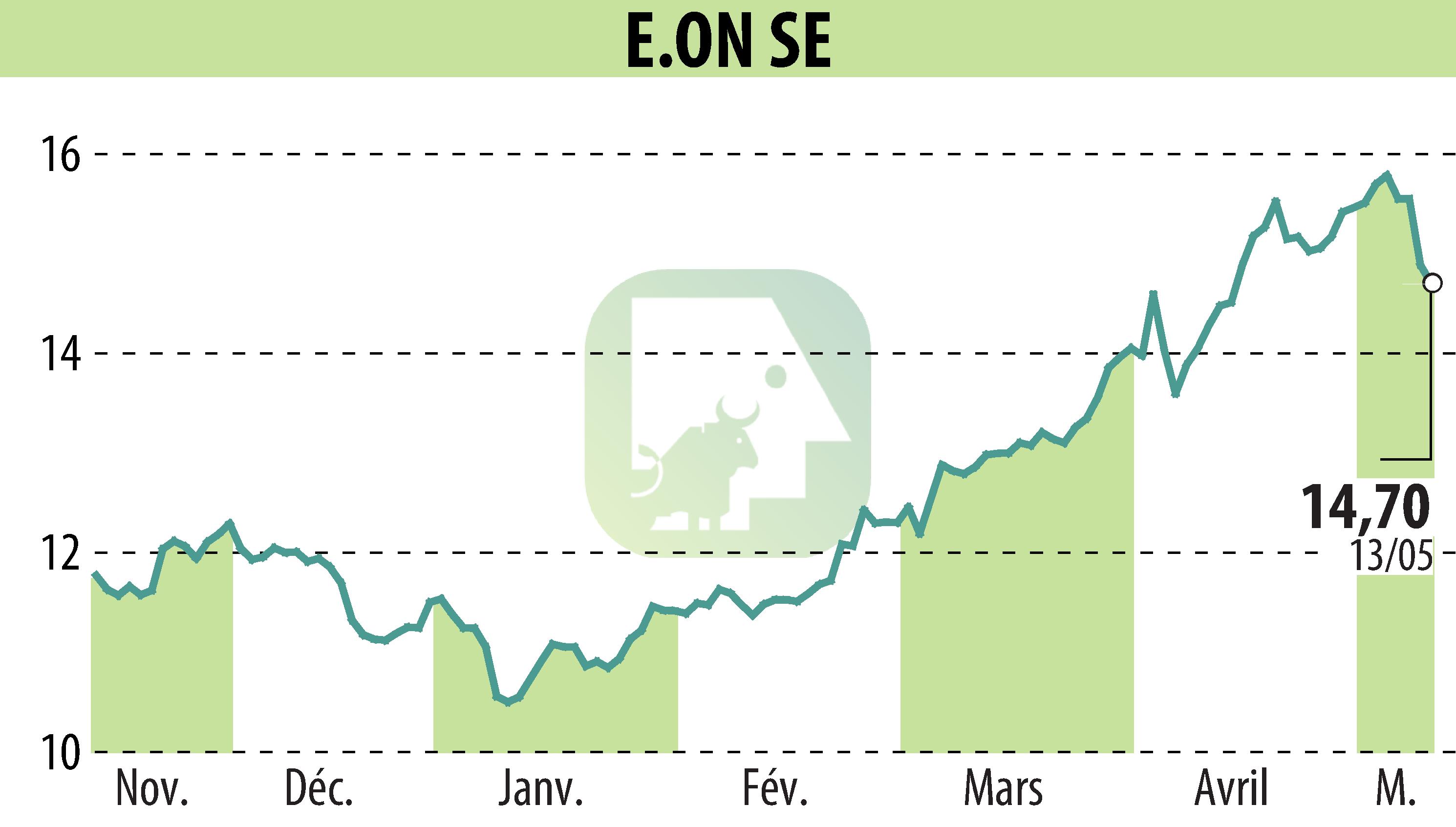 Stock price chart of E.ON SE (EBR:EOAN) showing fluctuations.