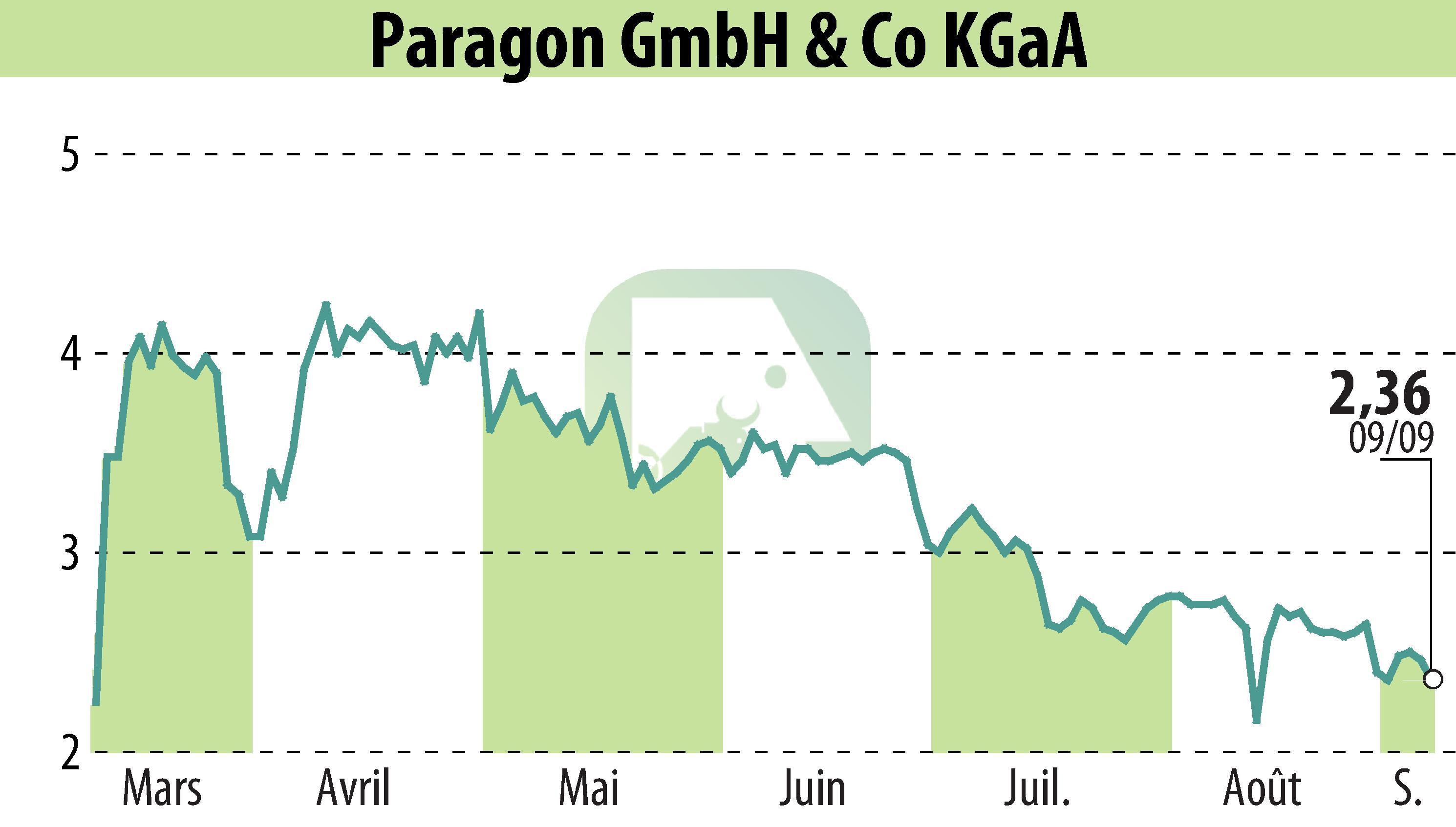 Graphique de l'évolution du cours de l'action Paragon AG (EBR:PGN).