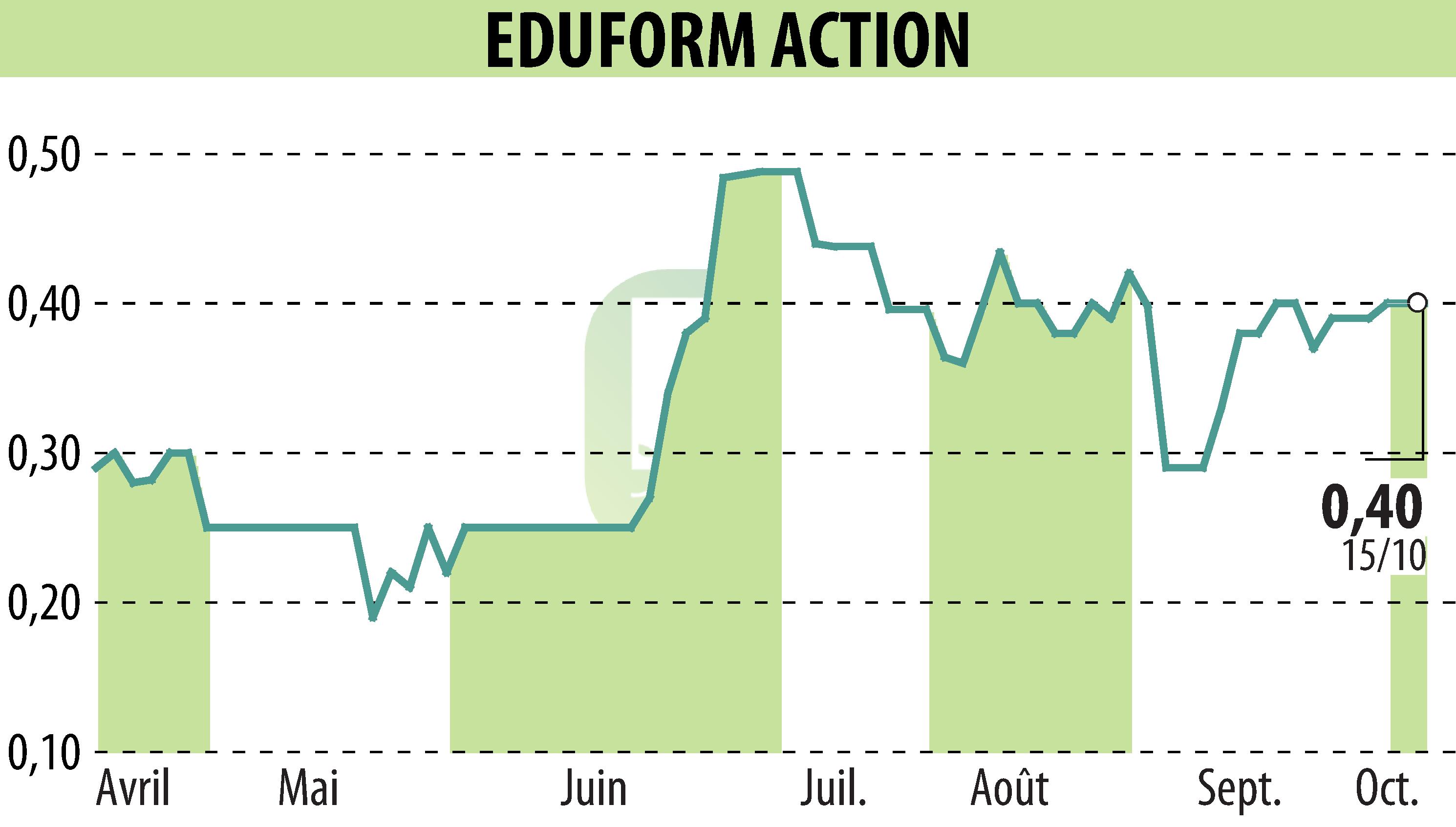 Graphique de l'évolution du cours de l'action Eduform Action (EPA:MLEFA).