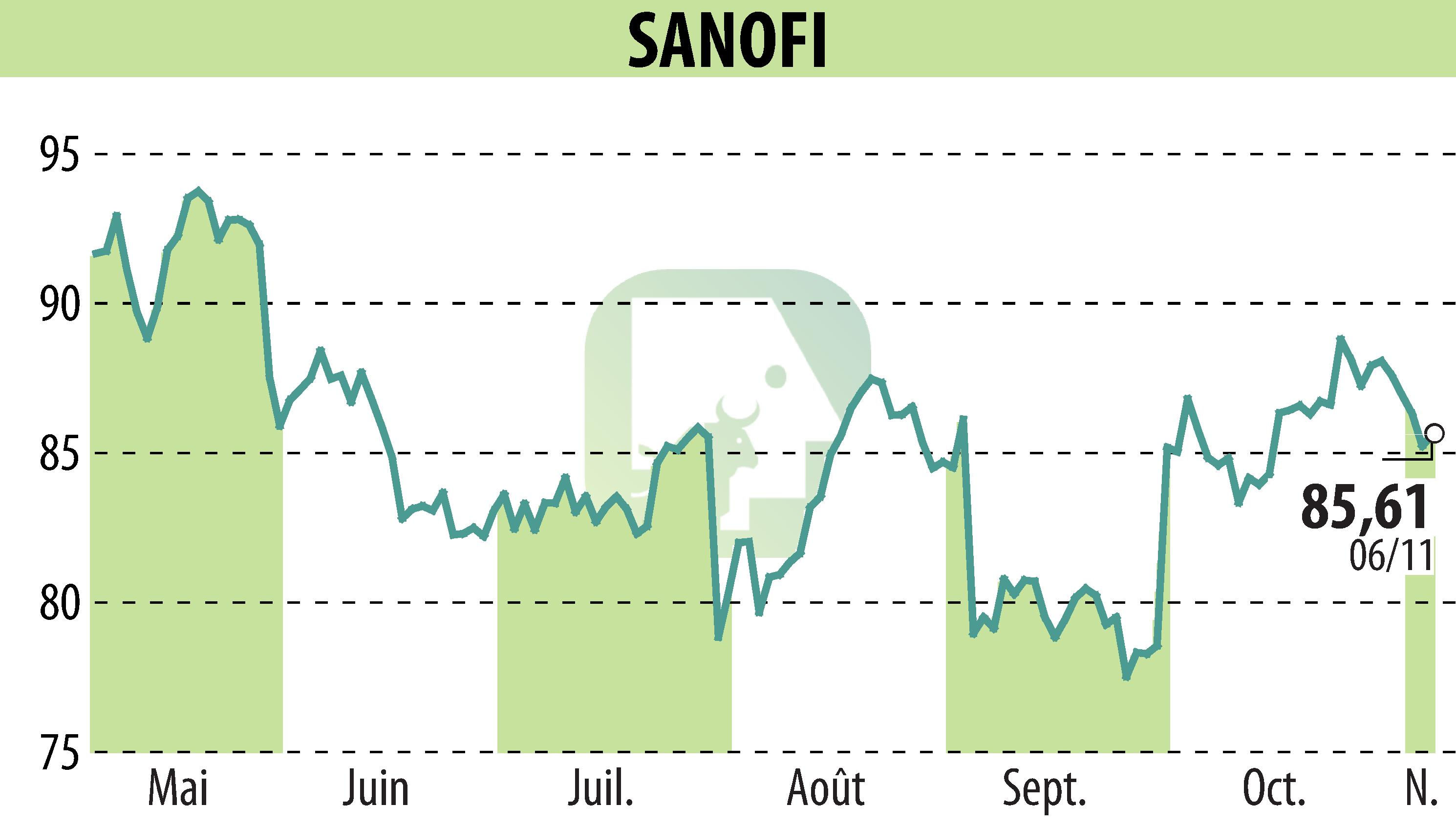 Graphique de l'évolution du cours de l'action SANOFI-AVENTIS (EPA:SAN).