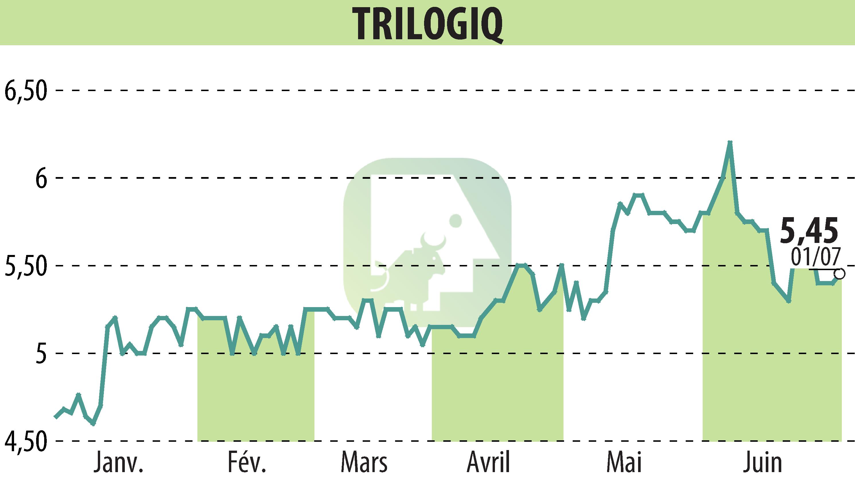 Stock price chart of TRILOGIQ (EPA:ALTRI) showing fluctuations.