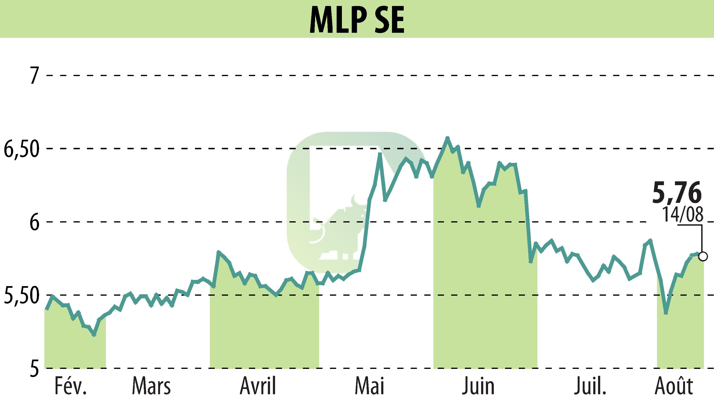 Graphique de l'évolution du cours de l'action MLP AG (EBR:MLP).