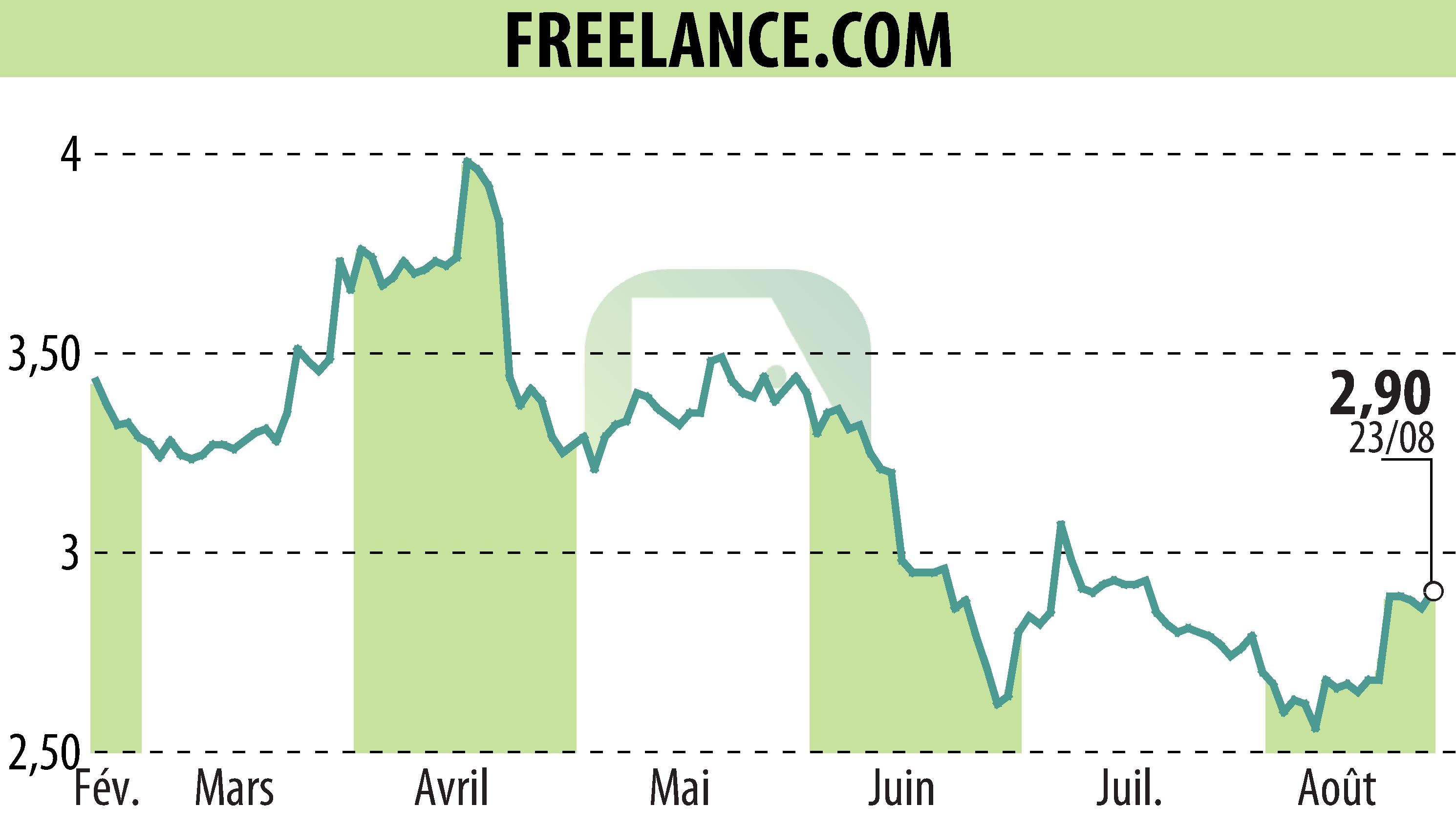 Stock price chart of FREELANCE.COM (EPA:ALFRE) showing fluctuations.