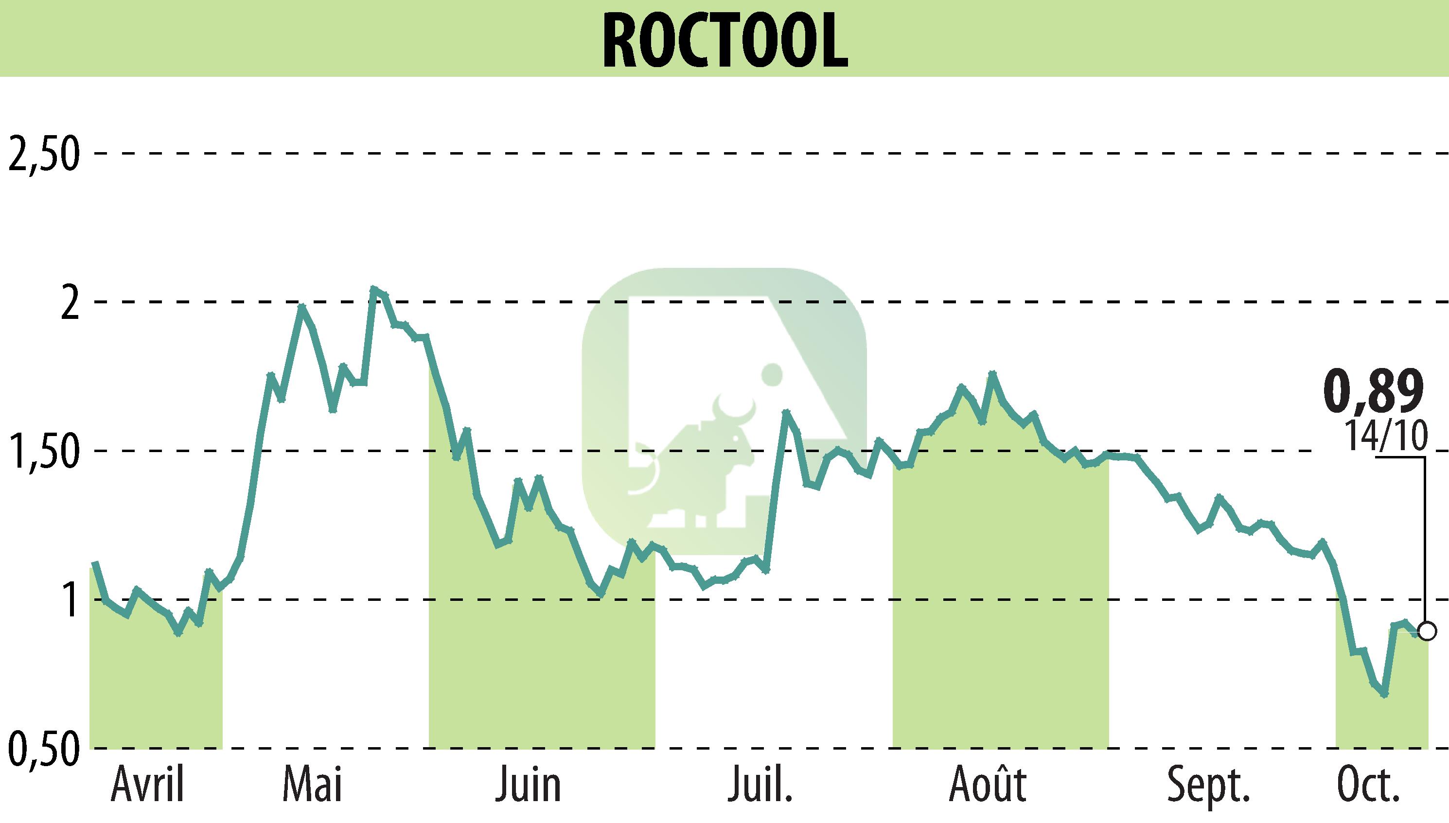 Graphique de l'évolution du cours de l'action ROCTOOL (EPA:ALROC).