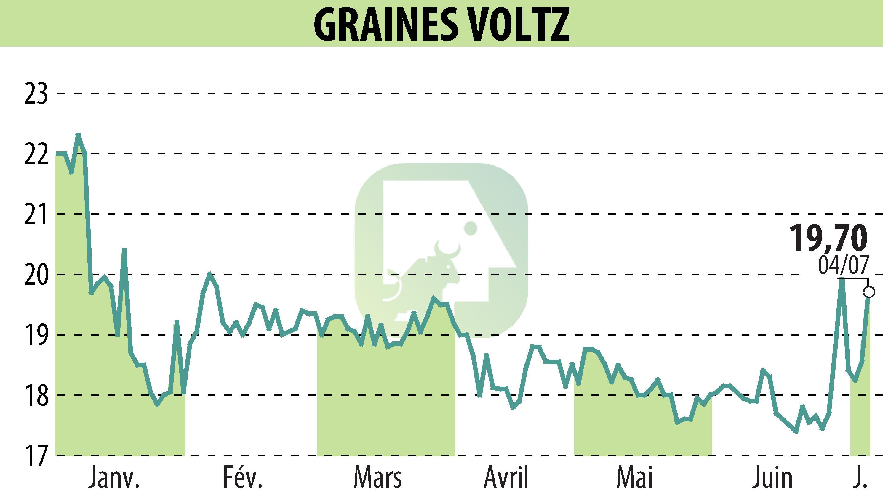 Stock price chart of Graines Voltz (EPA:GRVO) showing fluctuations.
