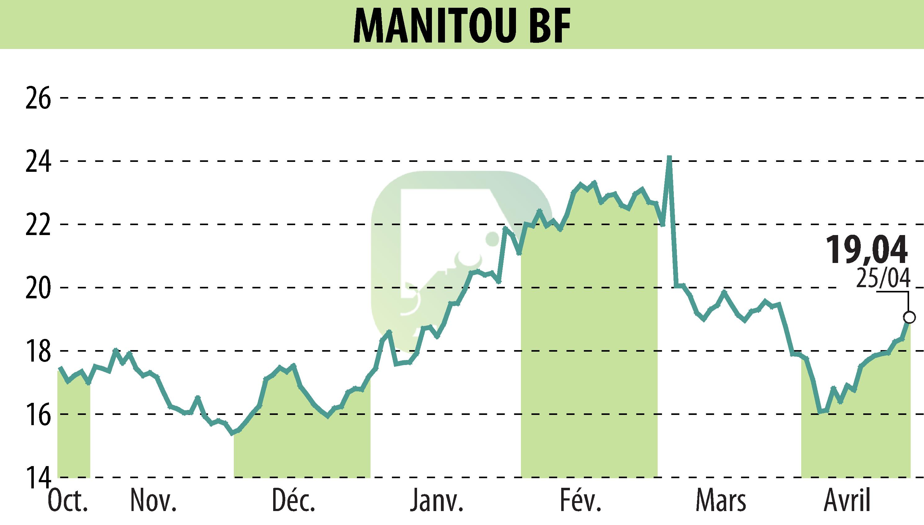 Stock price chart of MANITOU (EPA:MTU) showing fluctuations.