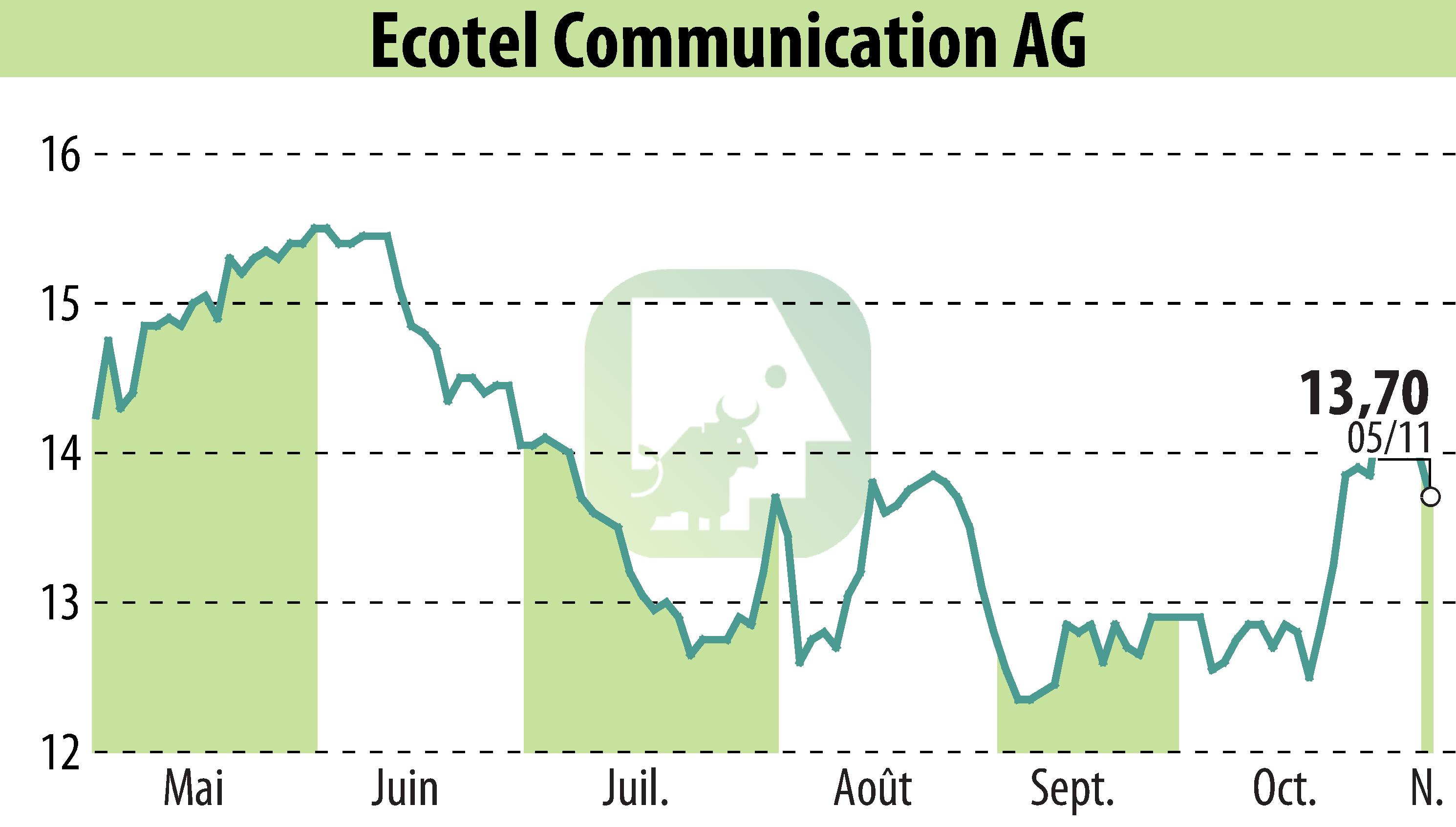 Stock price chart of Ecotel Communication Ag (EBR:E4C) showing fluctuations.