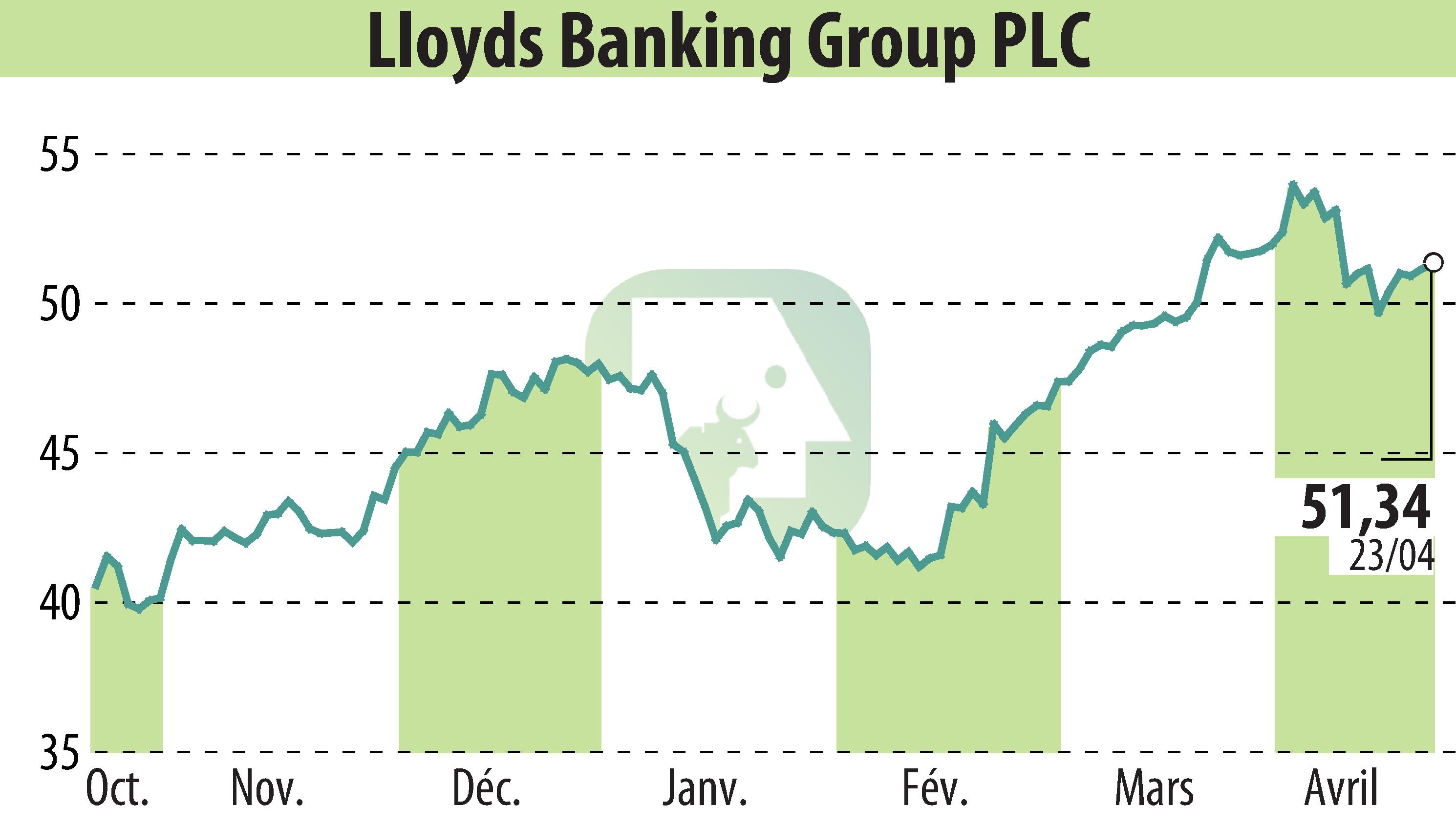 Stock price chart of Lloyds Banking Group (EBR:LLOY) showing fluctuations.