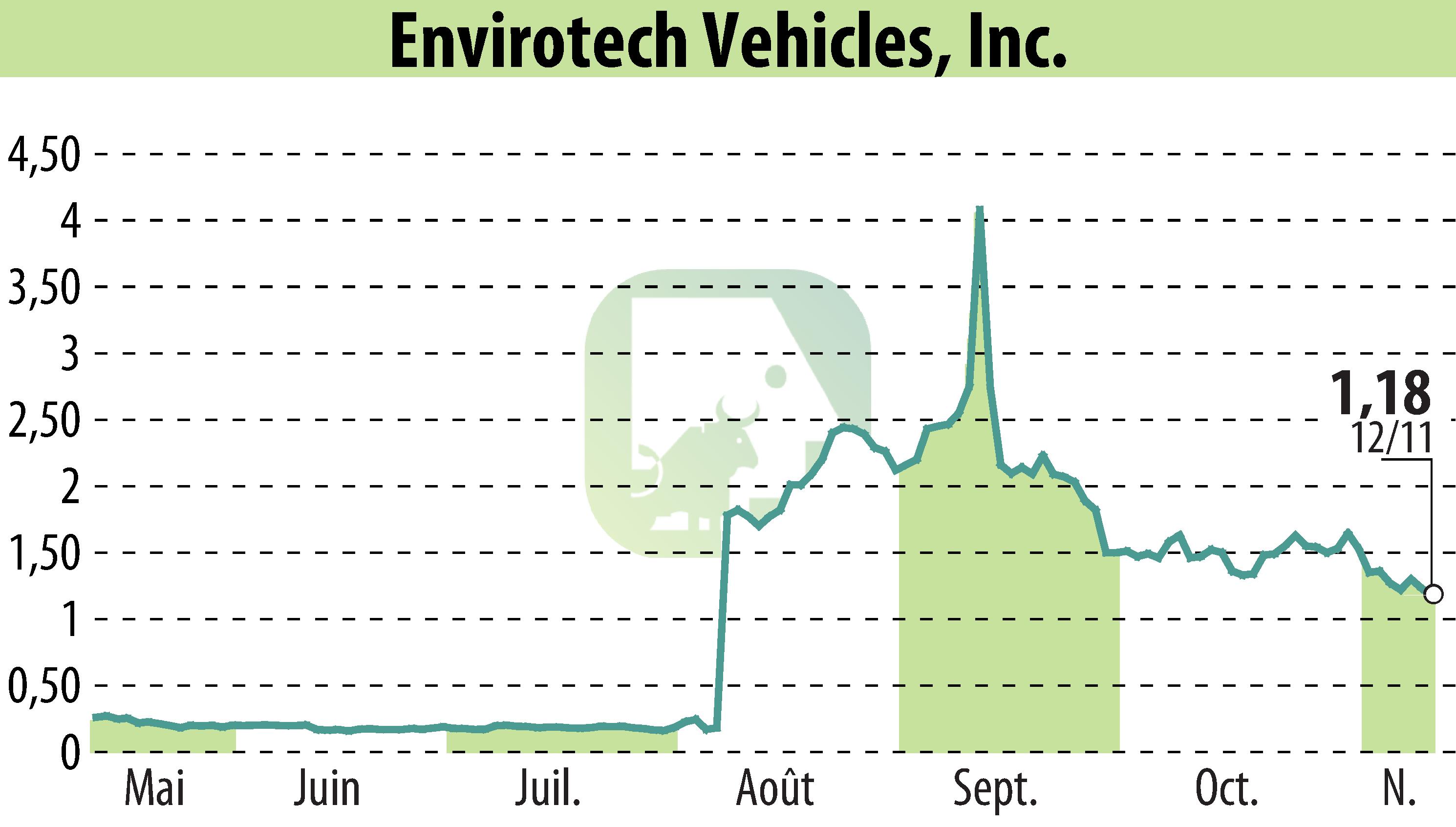 Graphique de l'évolution du cours de l'action Envirotech Vehicles, Inc (EBR:EVTV).