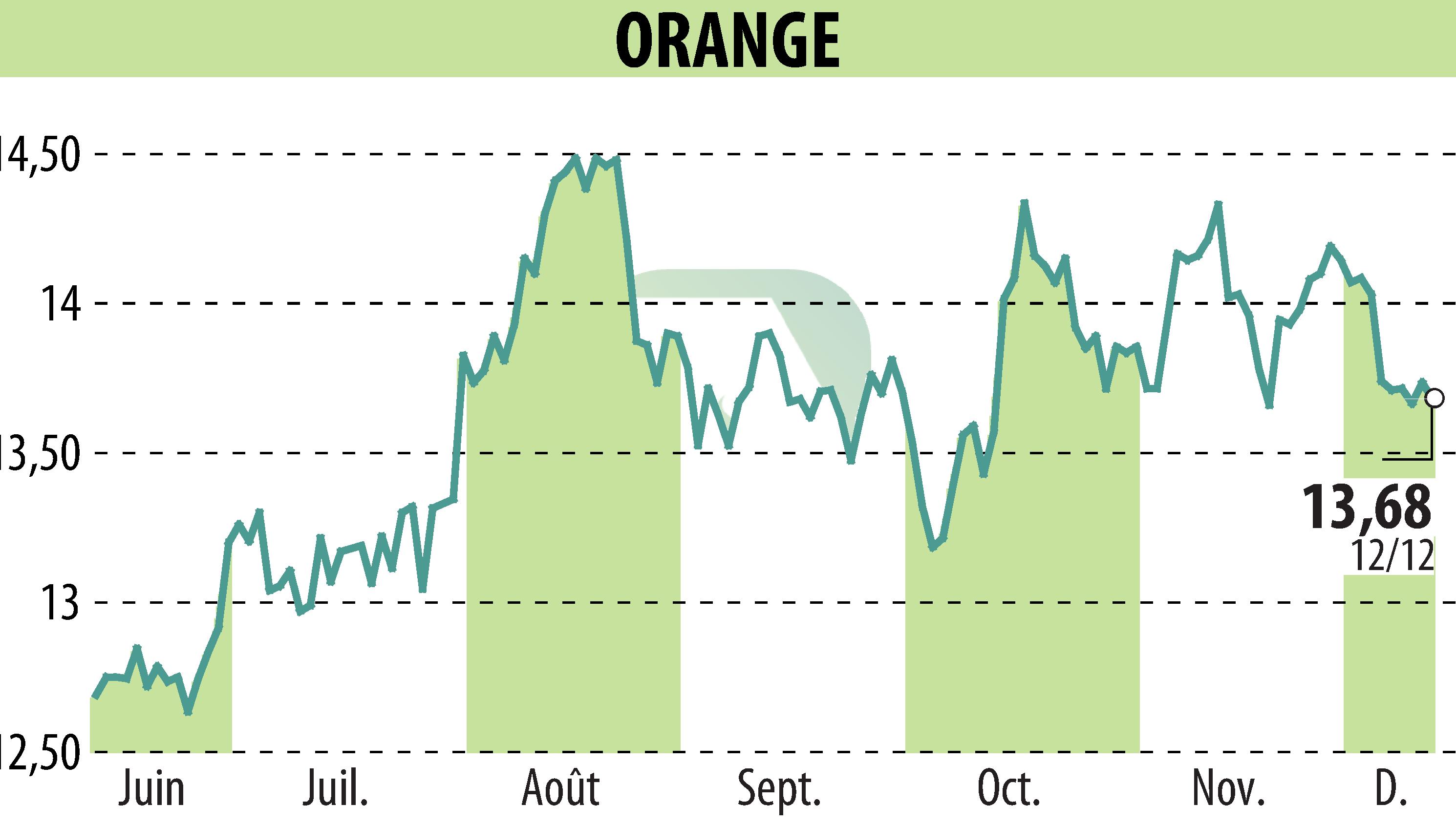 Graphique de l'évolution du cours de l'action ORANGE (EPA:ORA).