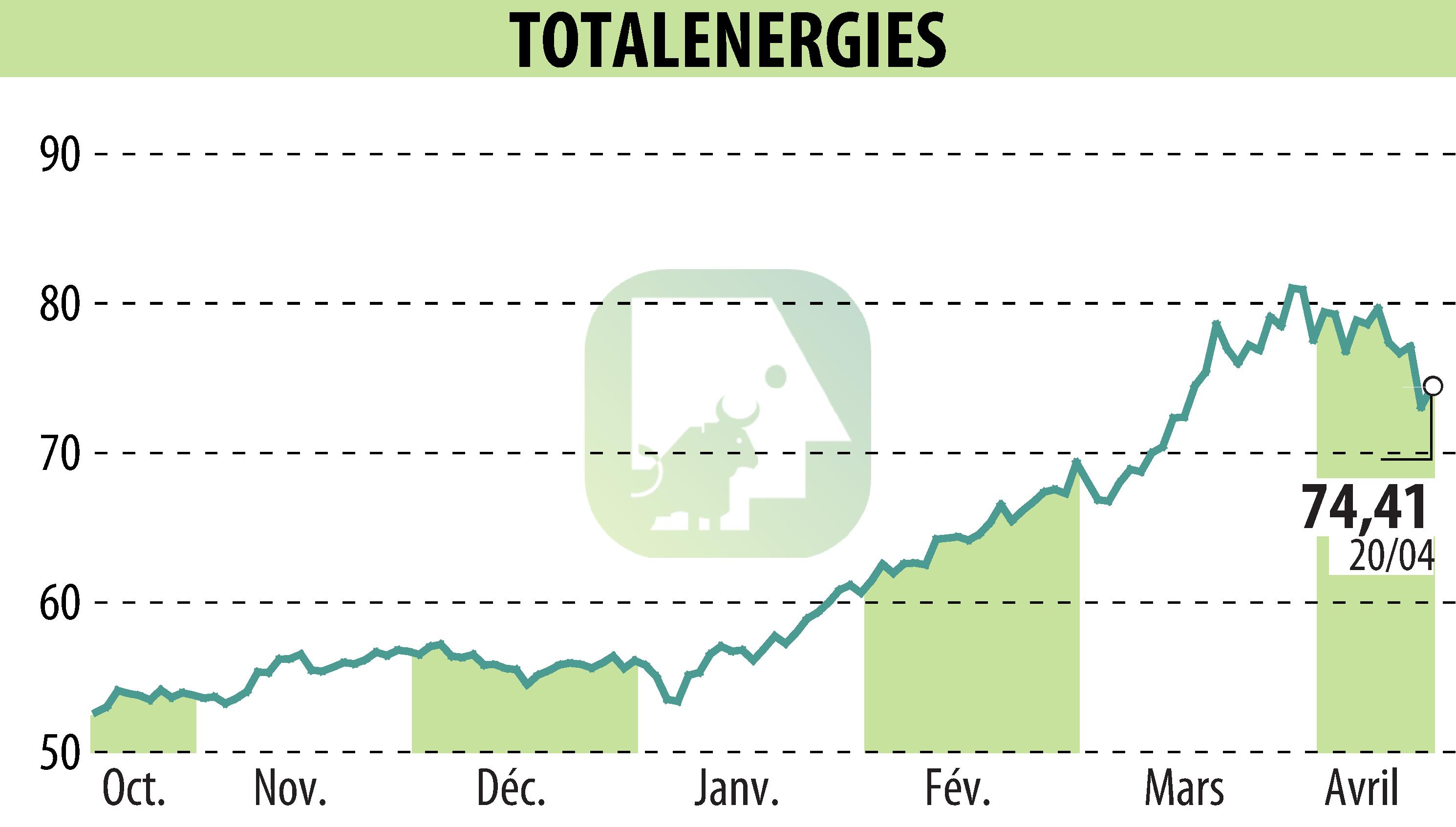 Stock price chart of TOTALENERGIES (EPA:TTE) showing fluctuations.