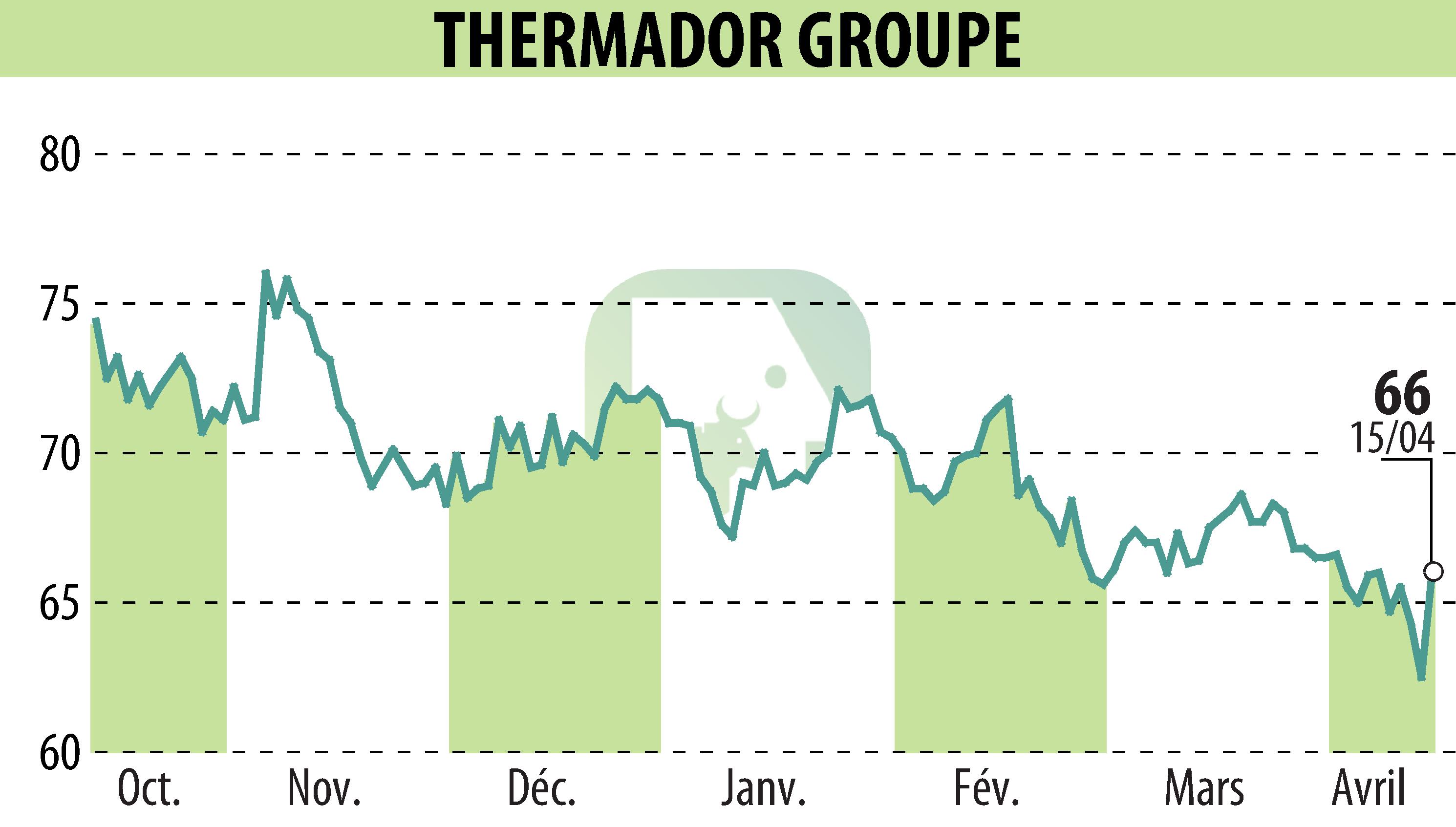 Stock price chart of Thermador Groupe (EPA:THEP) showing fluctuations.