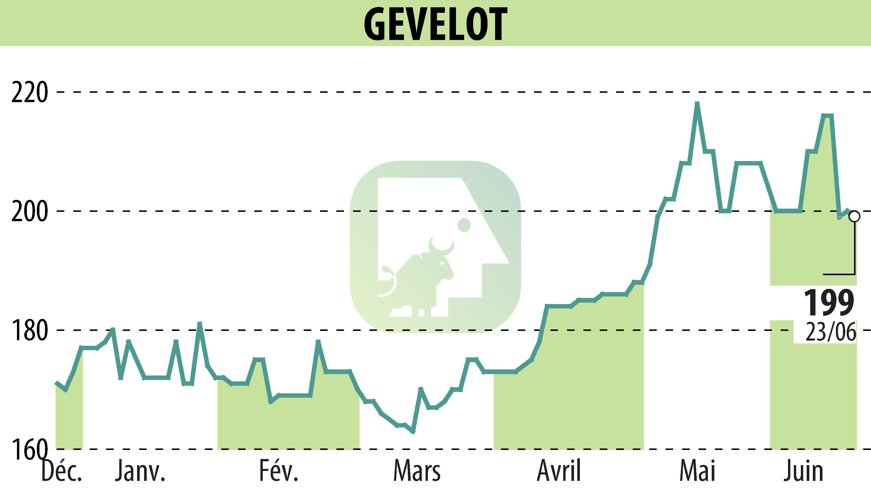 Graphique de l'évolution du cours de l'action GEVELOT (EPA:ALGEV).