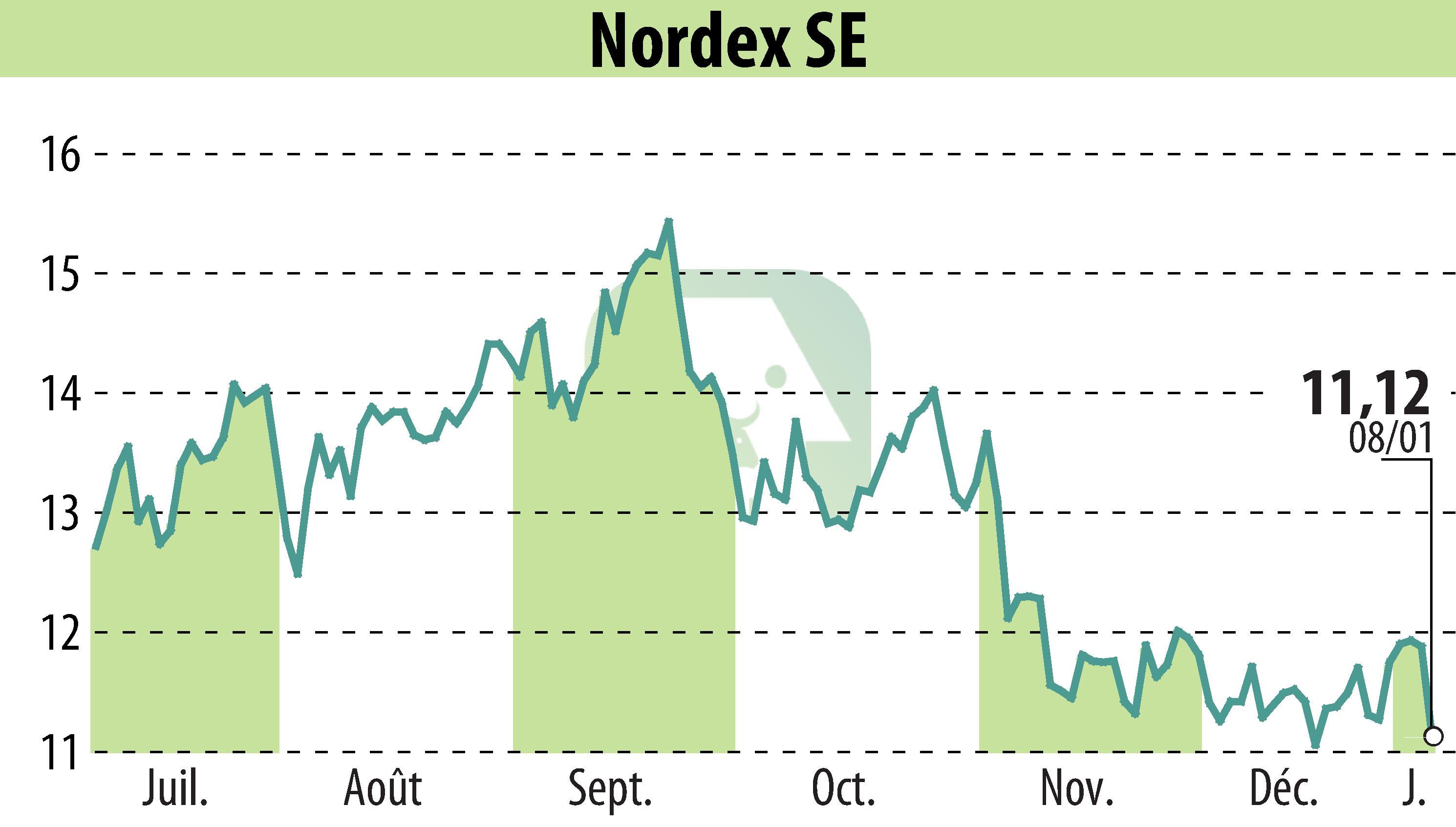 Graphique de l'évolution du cours de l'action Nordex SE (EBR:NDX1).