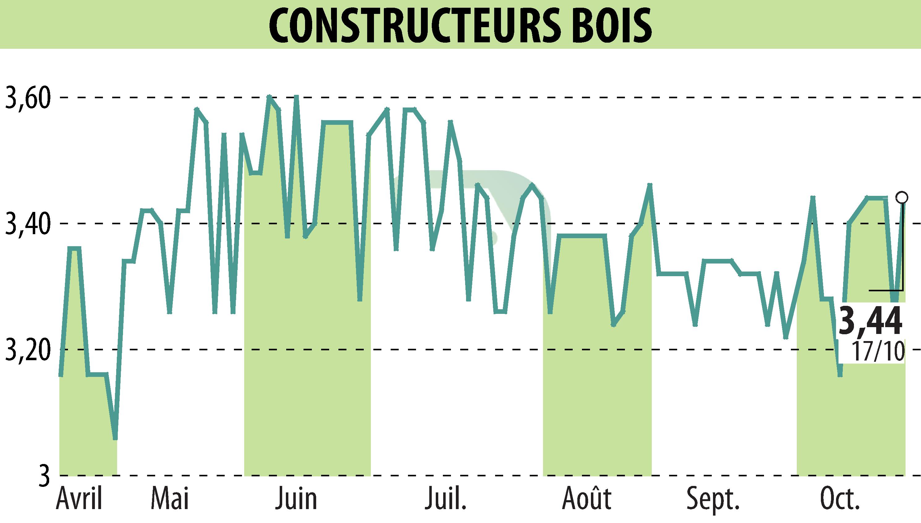 Graphique de l'évolution du cours de l'action CONSTRUCTEURS BOIS (EPA:MLLCB).