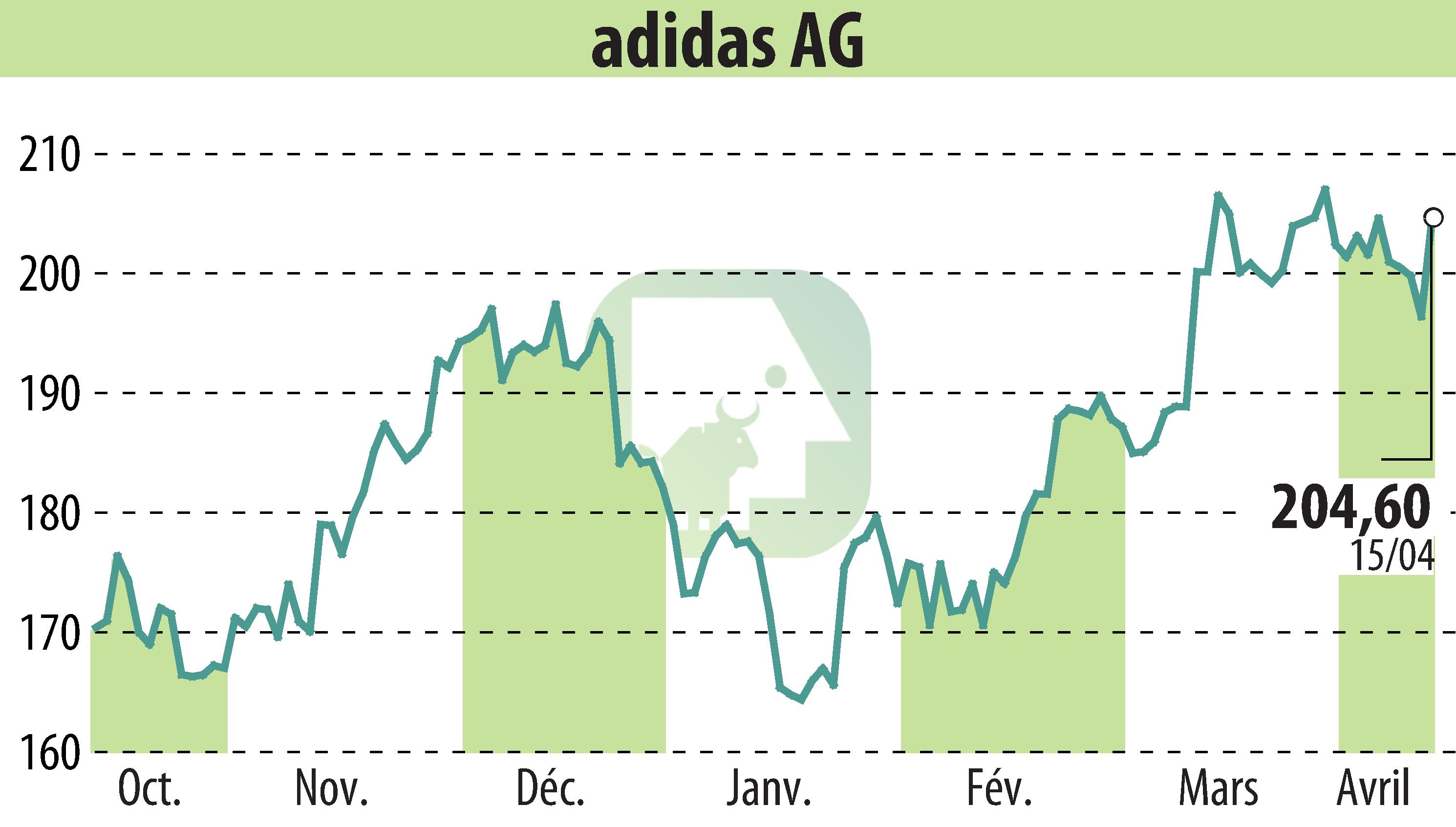 Stock price chart of Adidas AG (EBR:ADS) showing fluctuations.